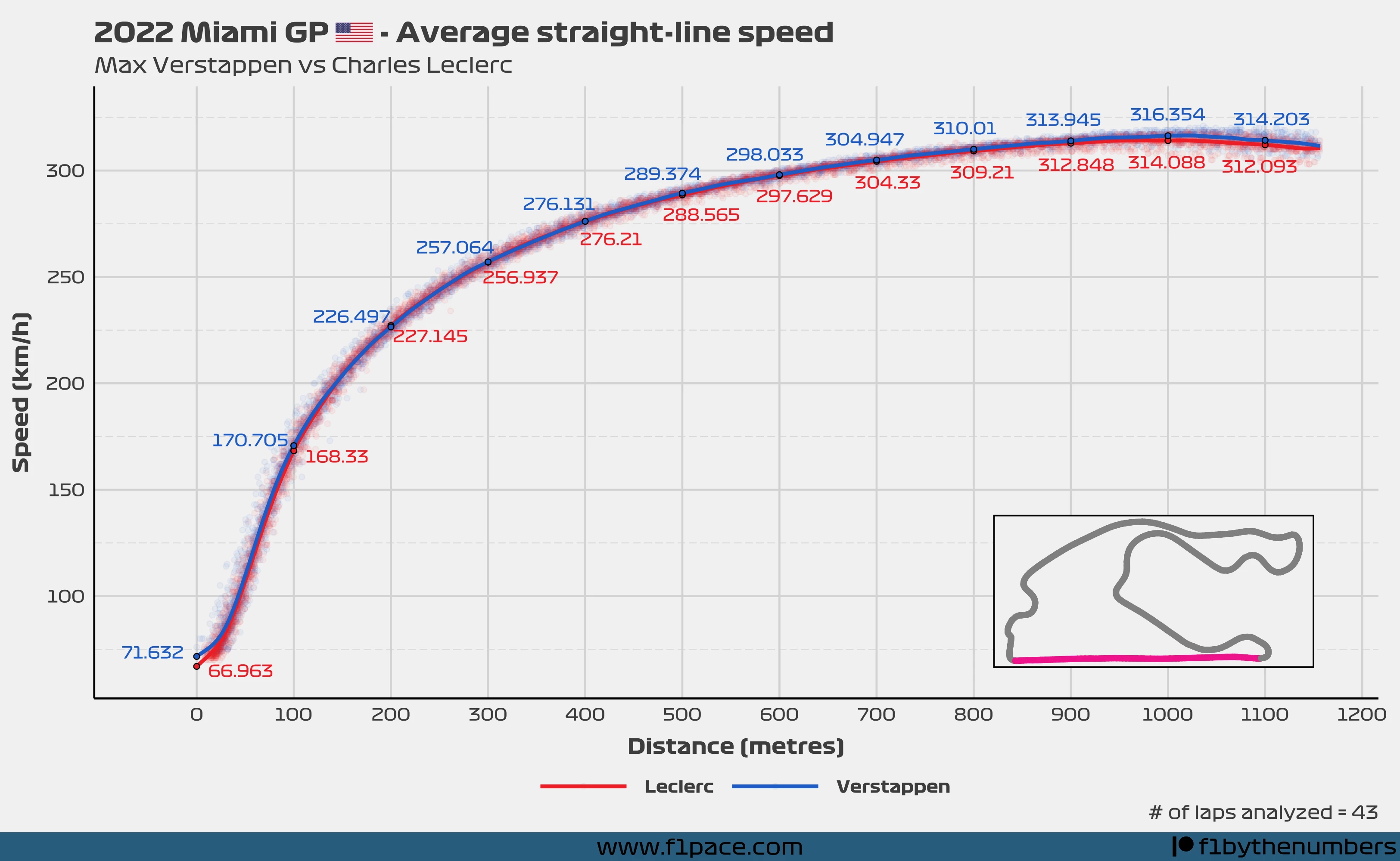 Average straight-line speed - Verstappen vs Leclerc