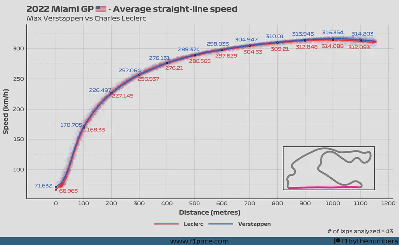 Featured image of post 2022 Miami GP: Straight-line speed - Verstappen vs Leclerc
