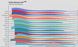 Featured image of post 2022 Monaco GP: Lap time distribution