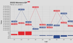 Featured image of post 2022 Monaco GP: Leclerc's debacle