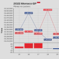 2022 Monaco GP: Leclerc's debacle