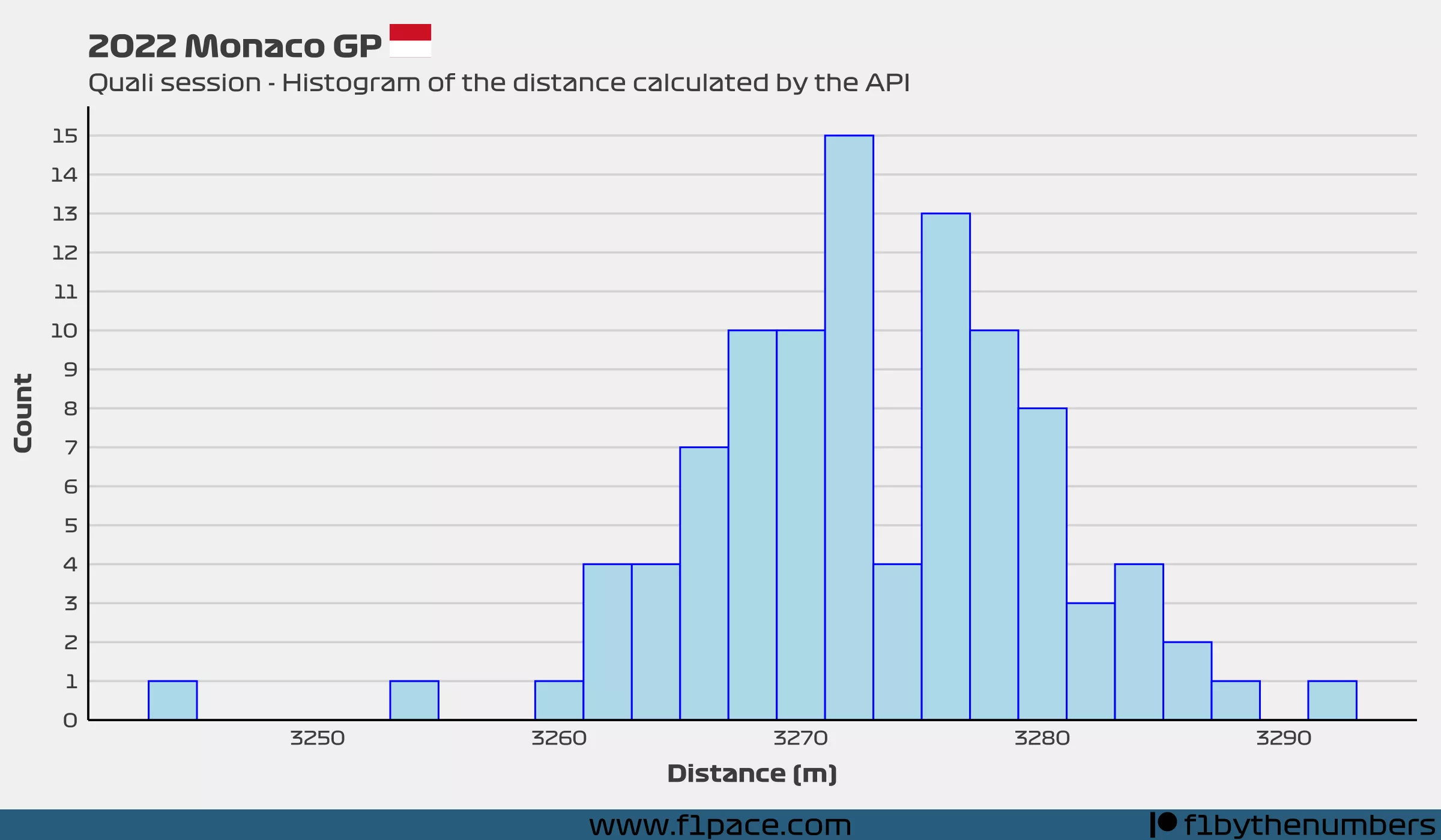Lap distance as provided by an unofficial API