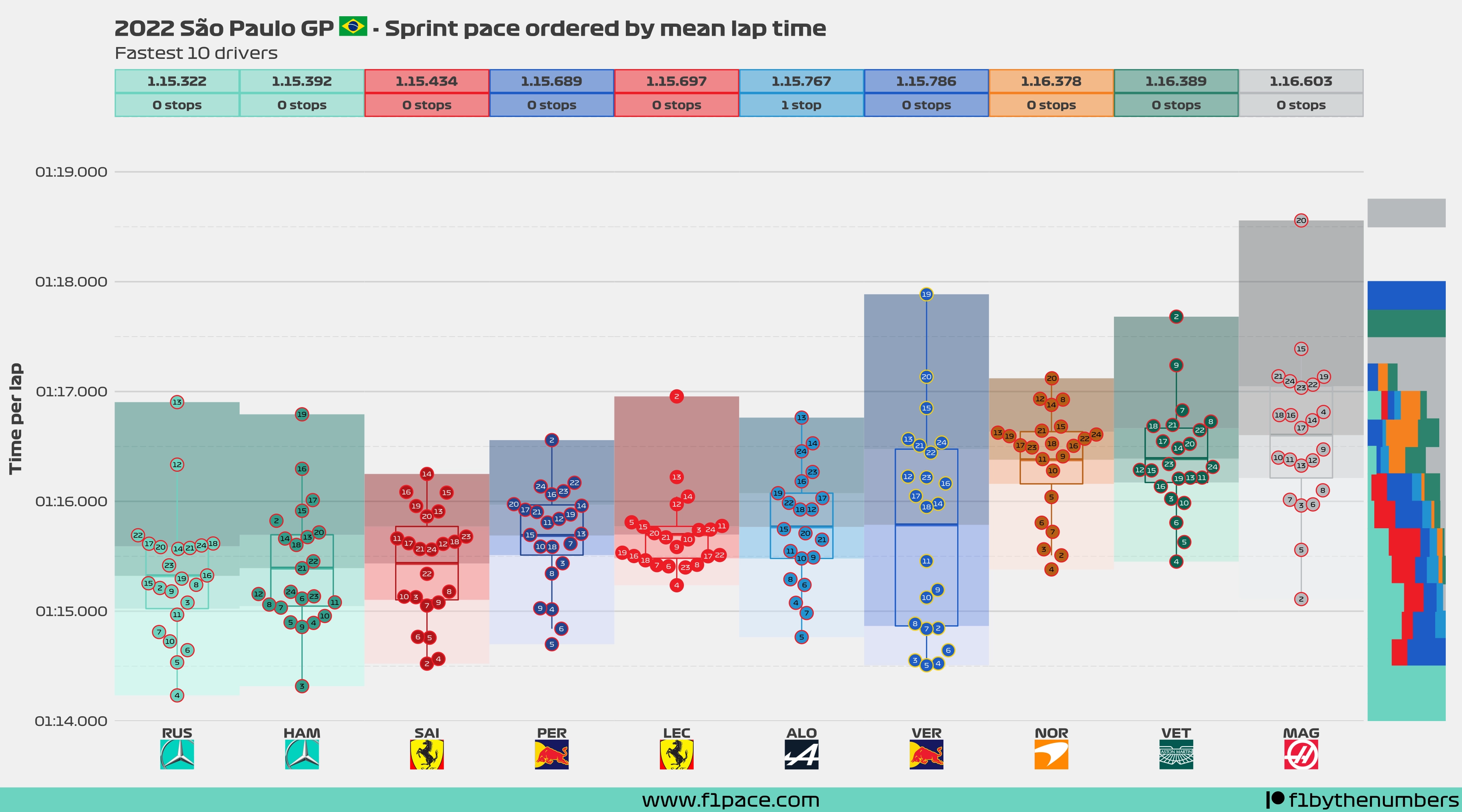 Sprint pace: Top 10 drivers