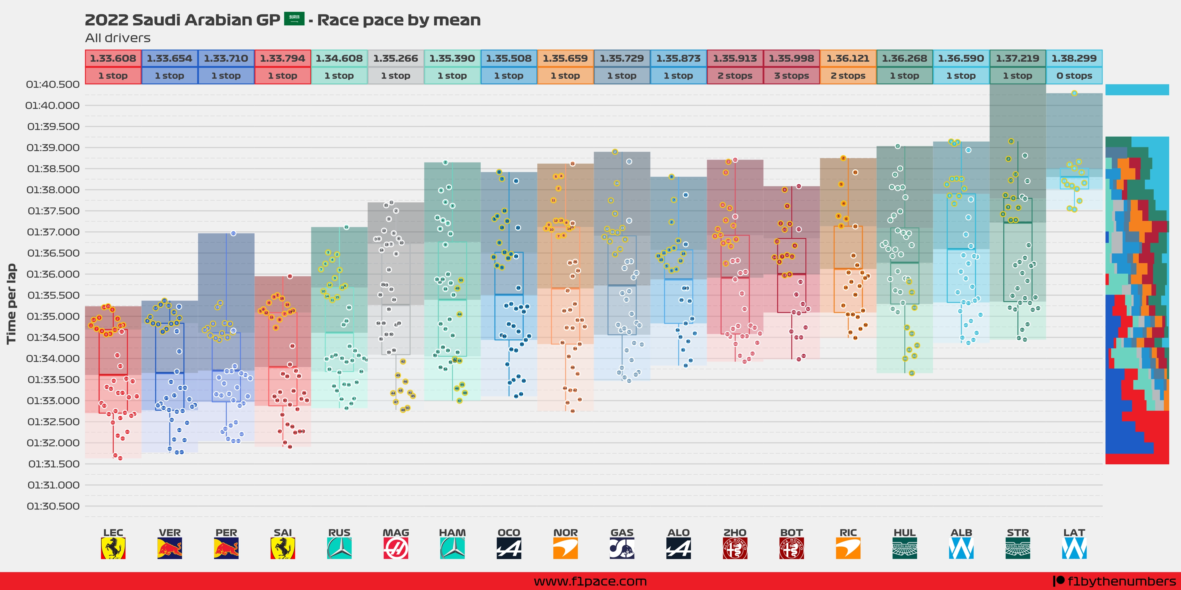 Race pace: All drivers
