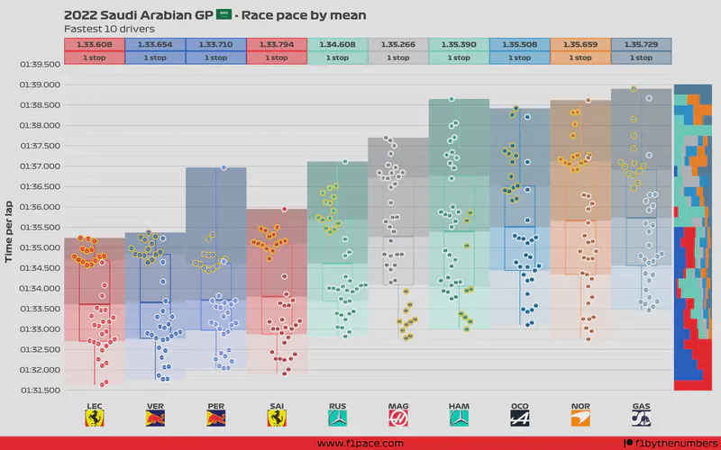 Featured image of post 2022 Saudi Arabian GP: Race pace