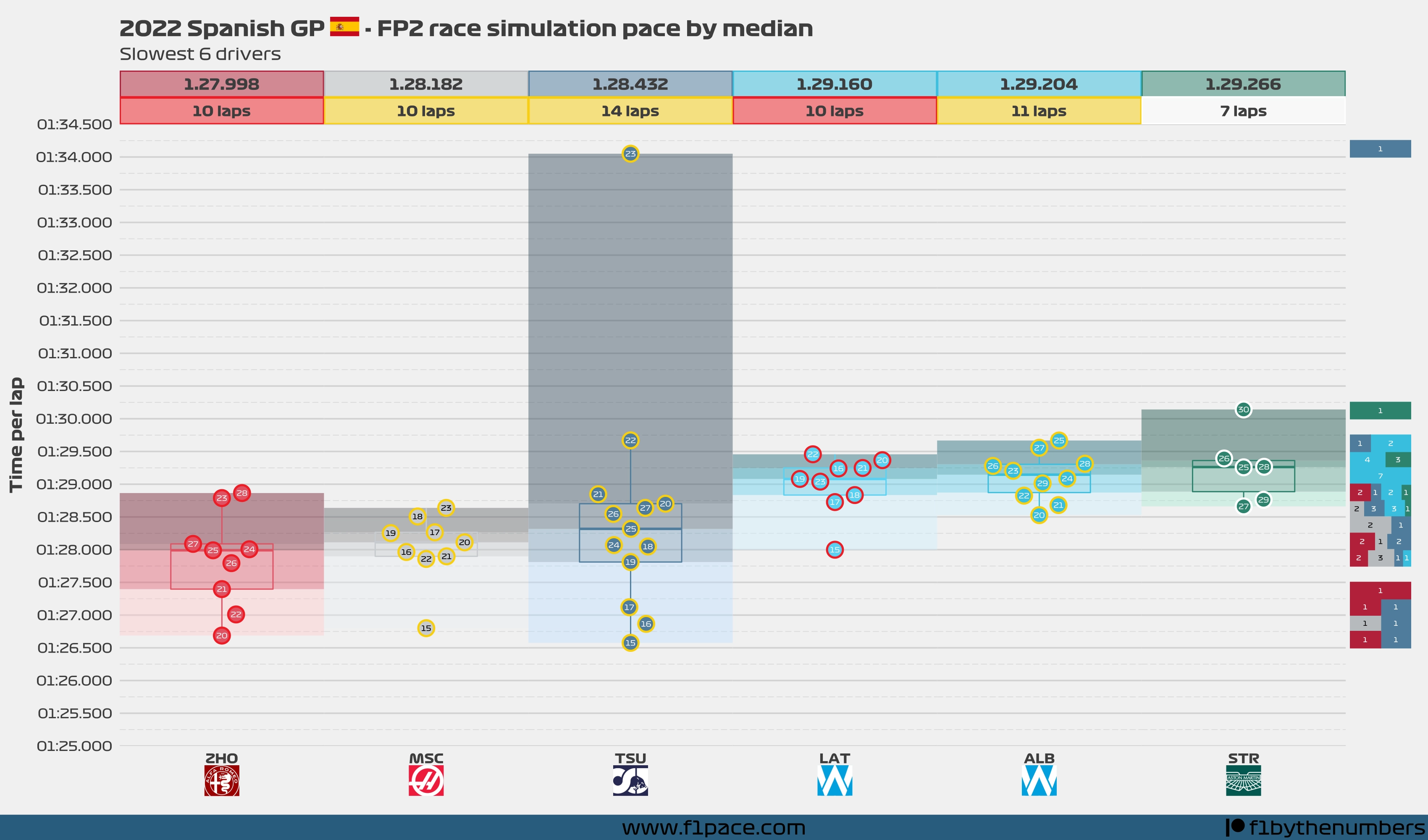 Race simulation pace: Bottom 6 drivers