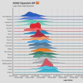 2022 Spanish GP: Lap time distribution
