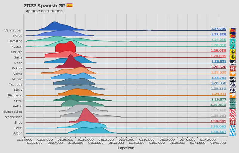 Featured image of post 2022 Spanish GP: Lap time distribution