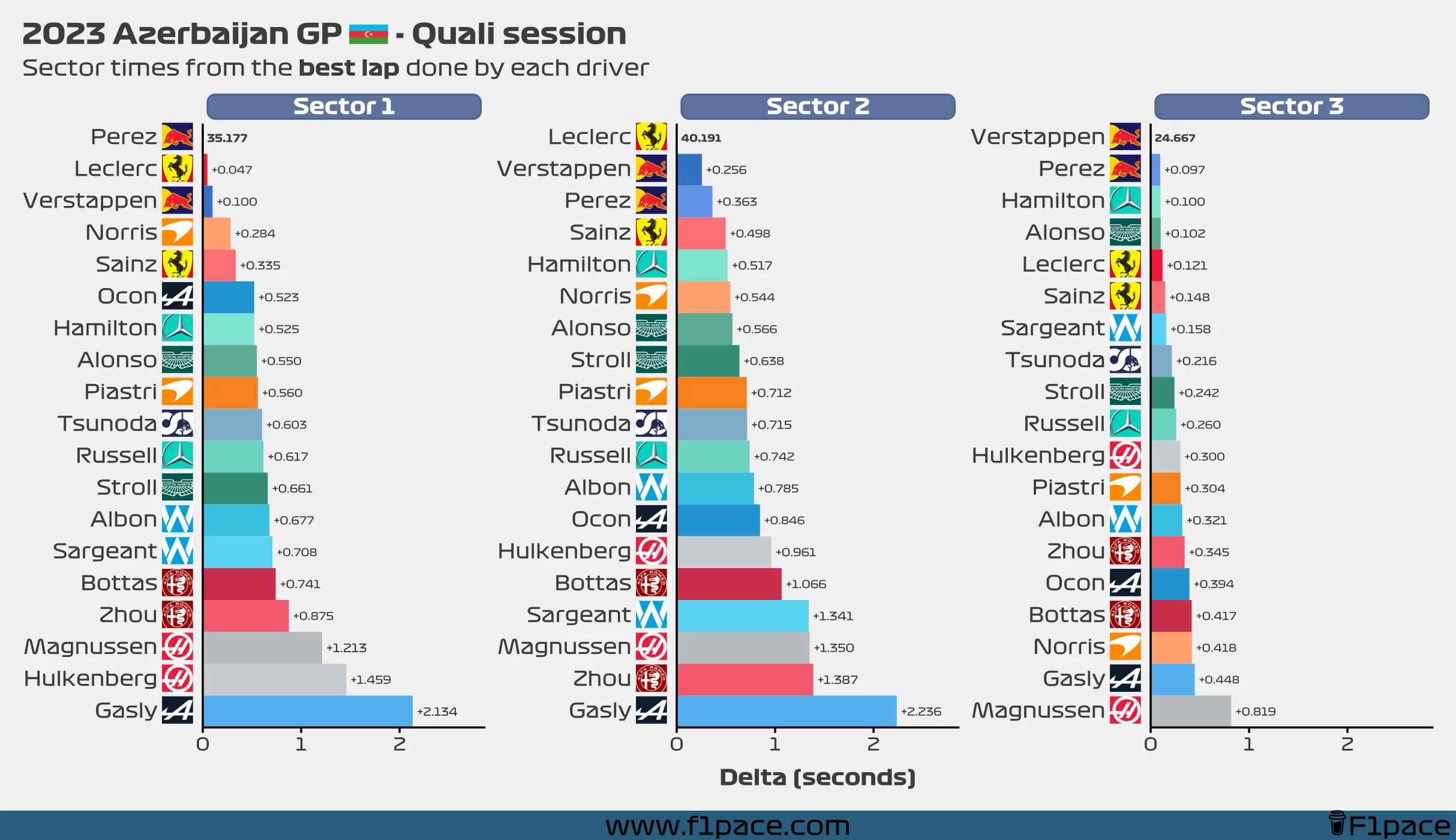 Sector times from the best lap done by each driver