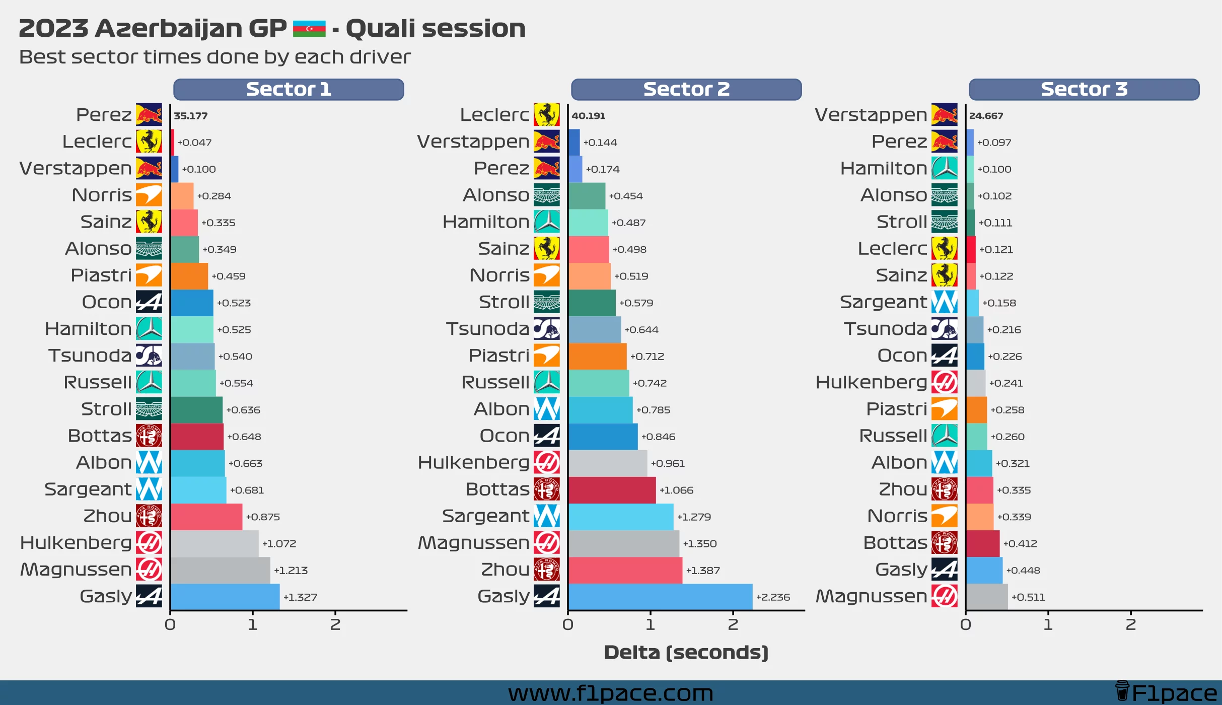 Best sector times for each driver