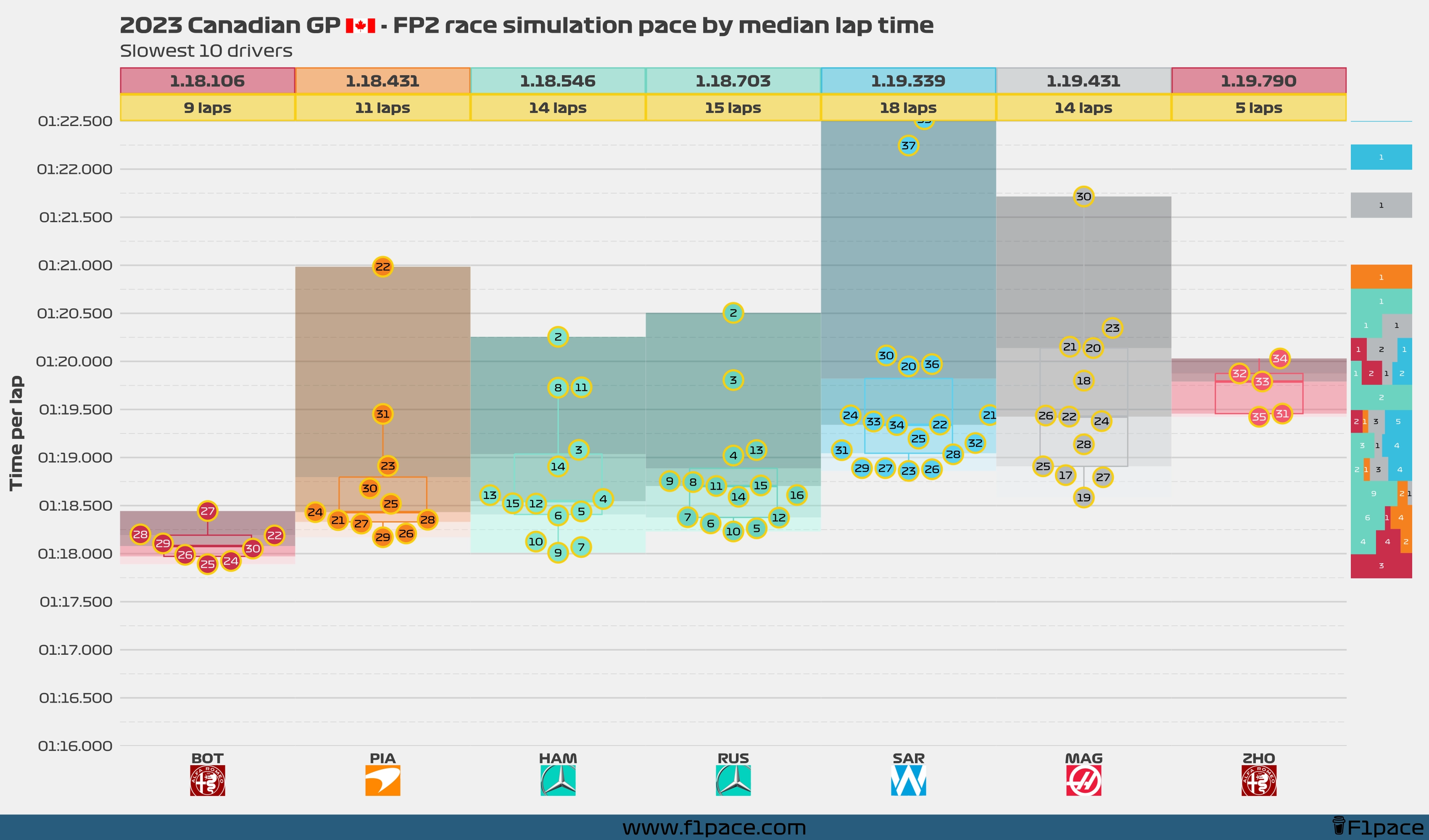 Race simulation pace: Bottom 10 drivers