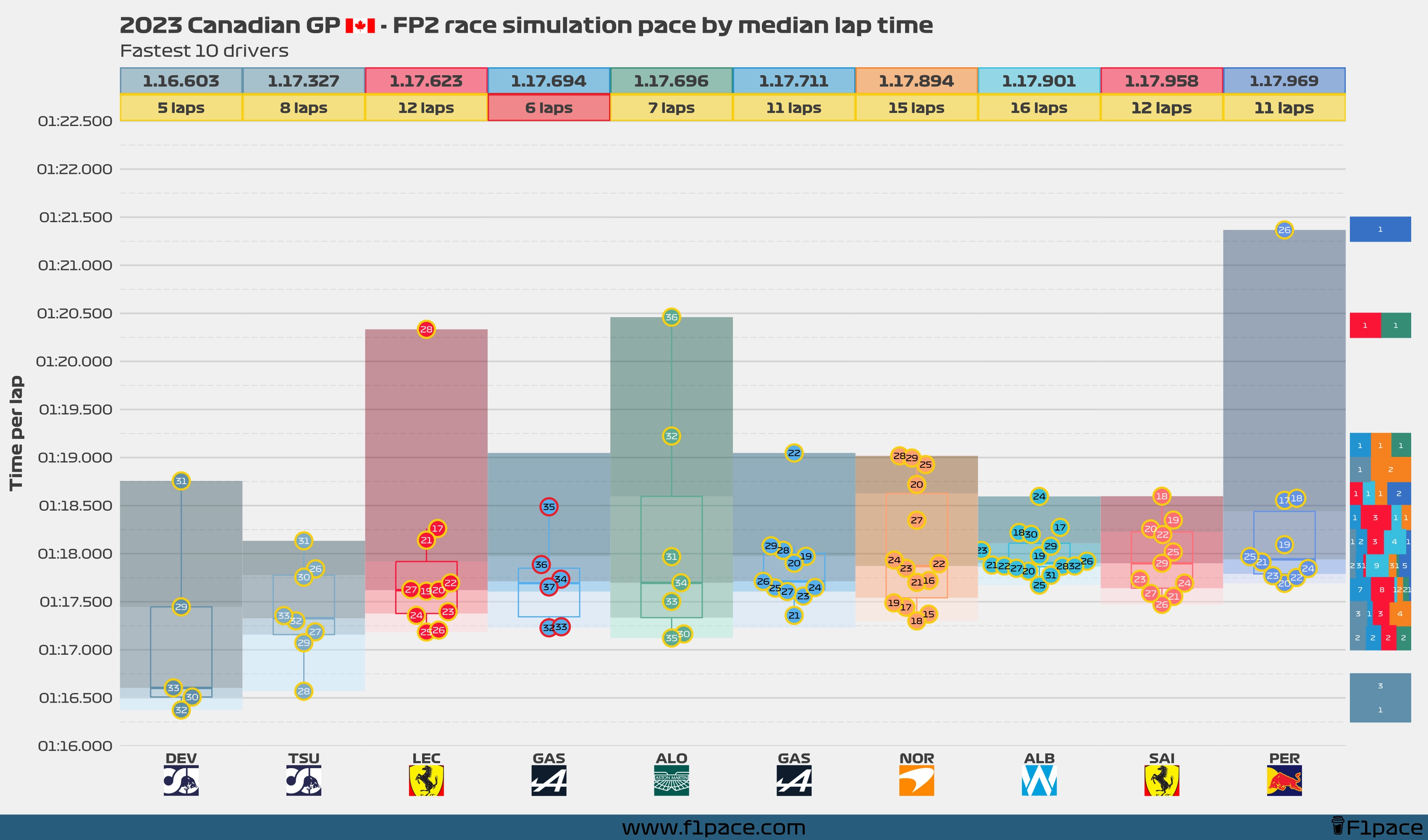 Race simulation pace: Top 10 drivers