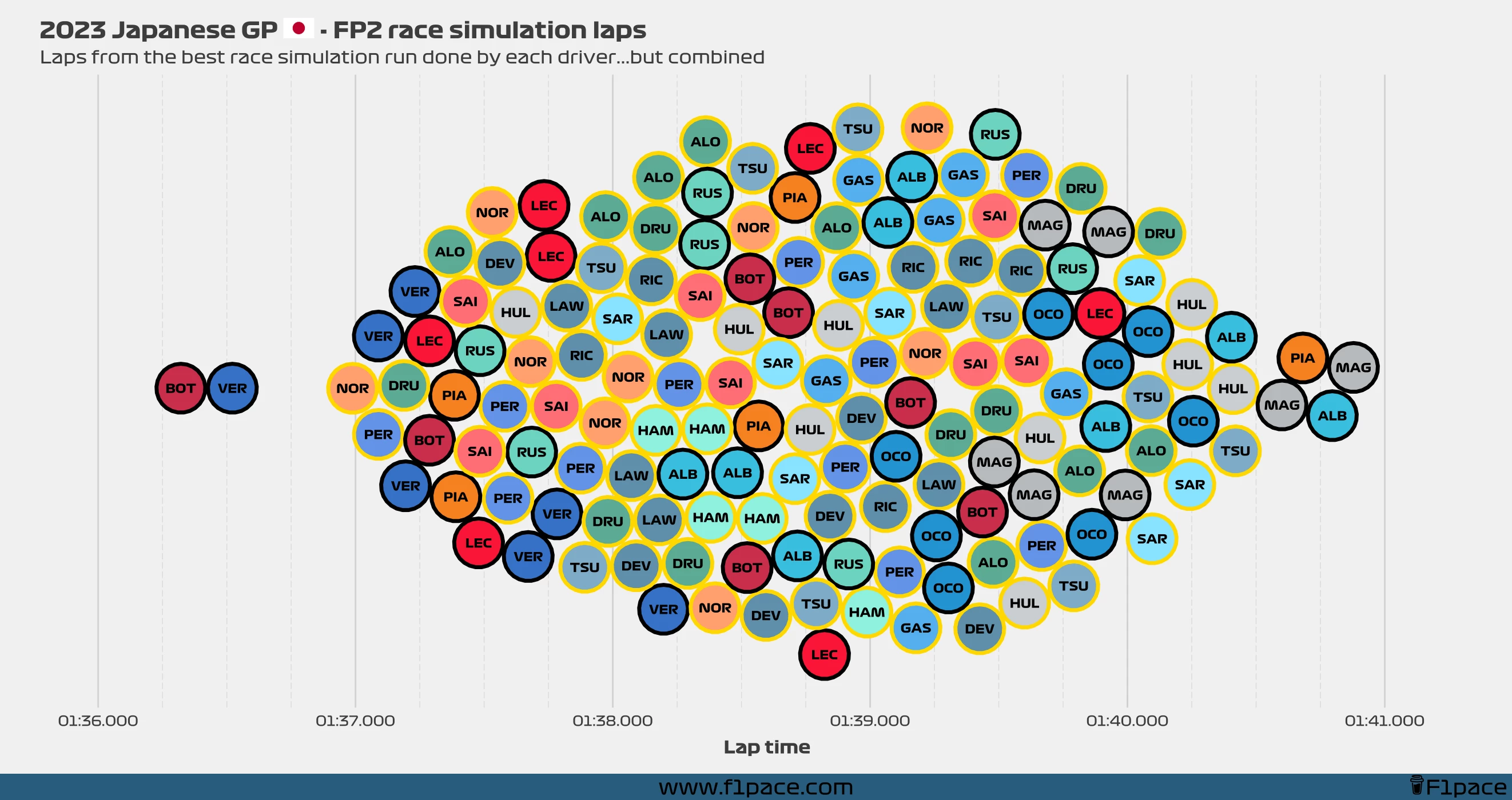 Race simulation laps: All the laps!