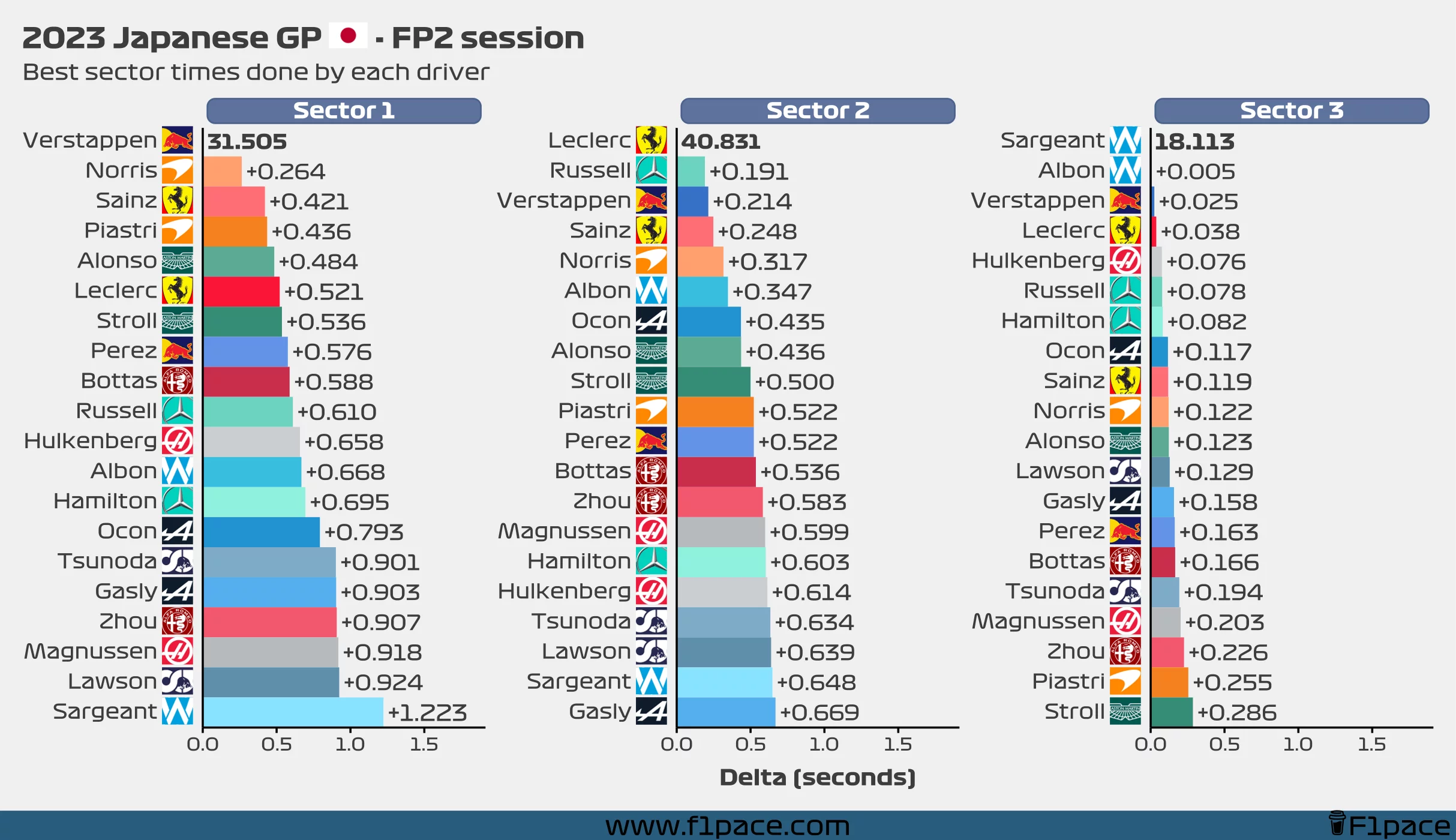 Best sector times for each driver