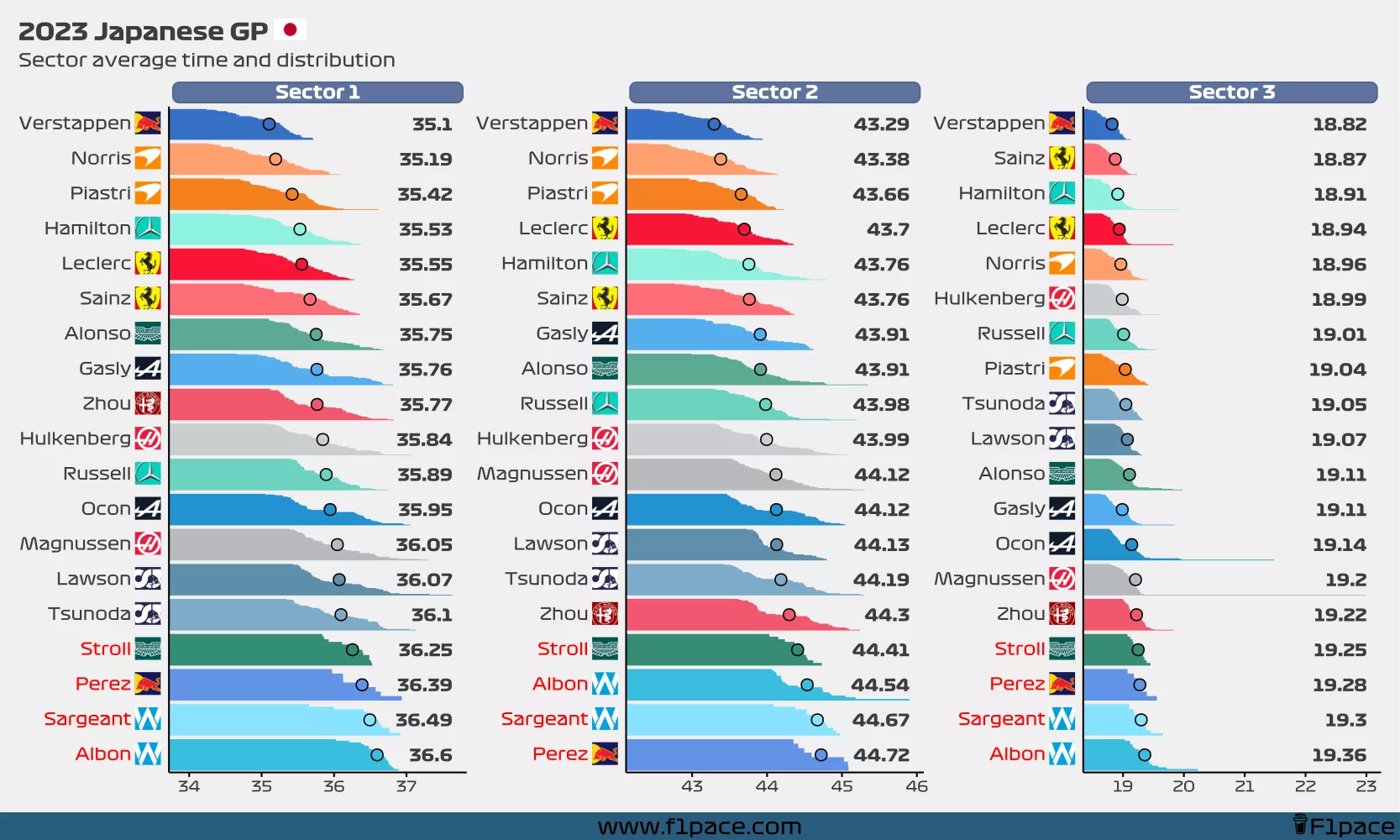 2023 Japanese GP: Sector times