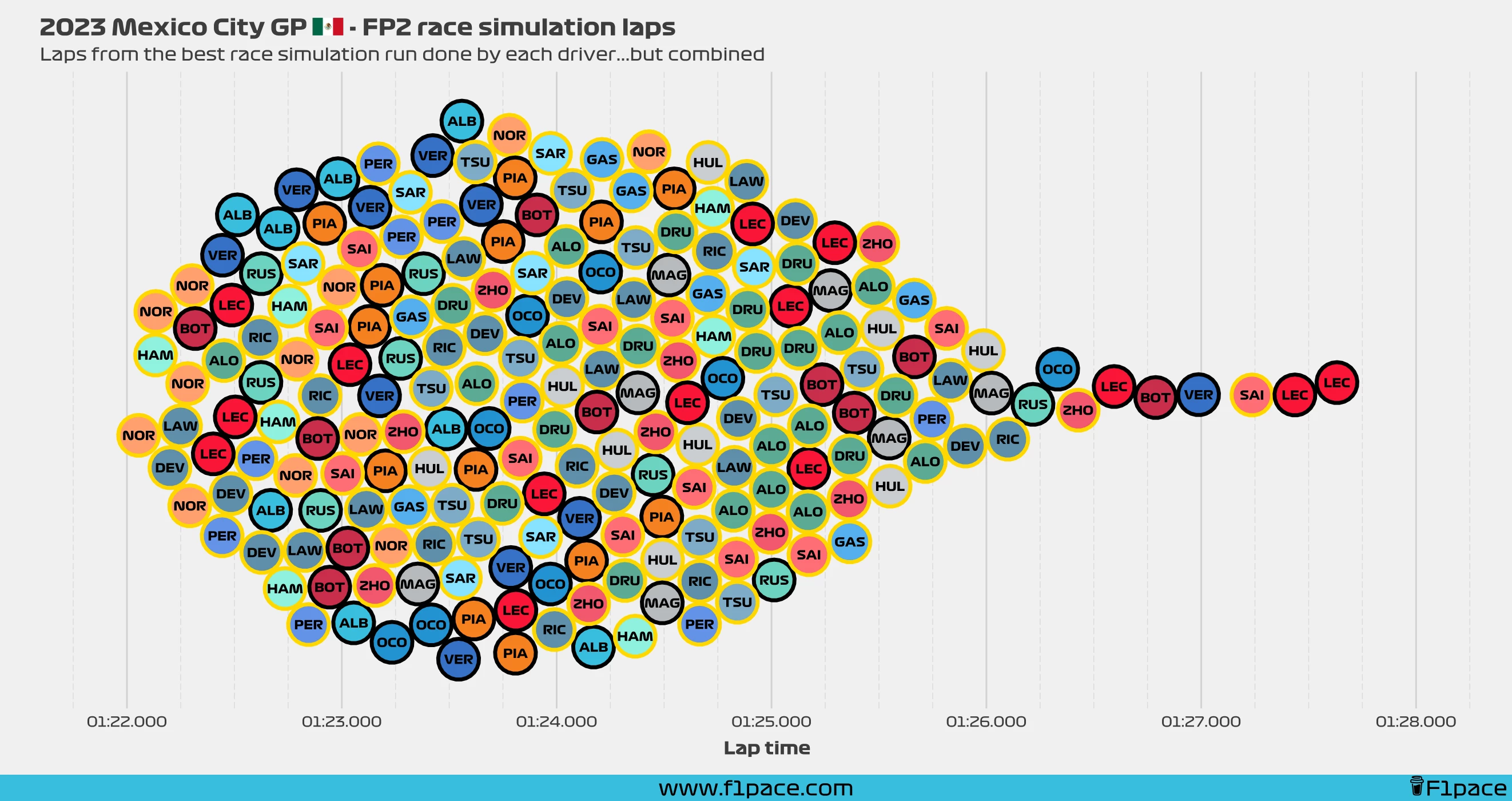 Race simulation laps: All the laps!