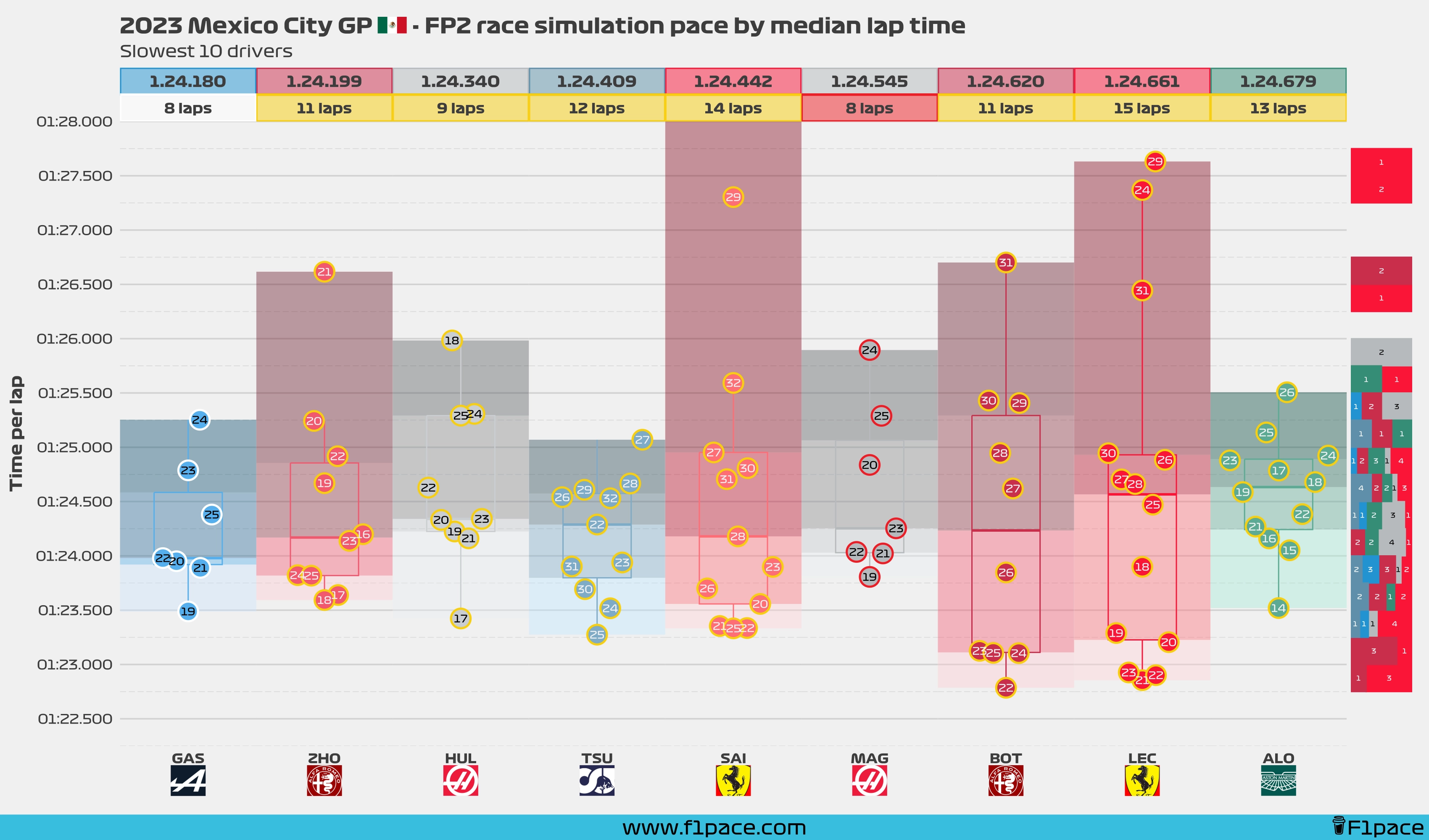Race simulation pace: Bottom 10 drivers