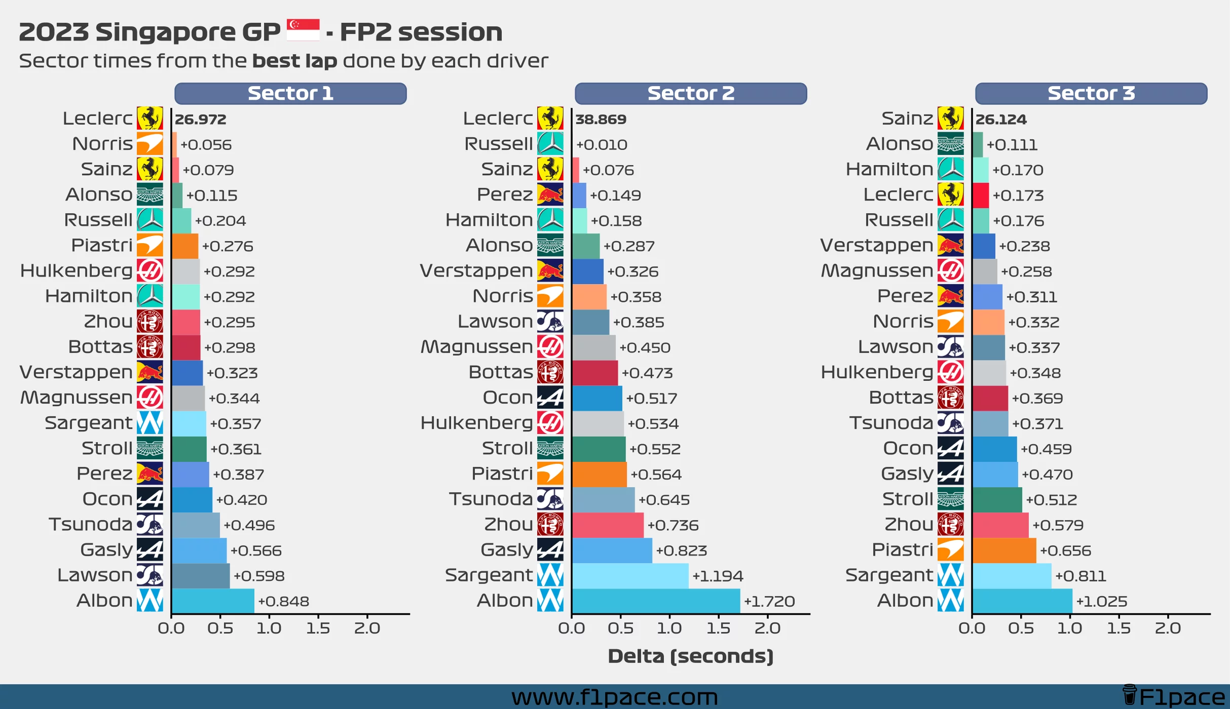 Sector times from the best lap done by each driver