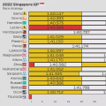 2023 Singapore GP: Strategy and best stints