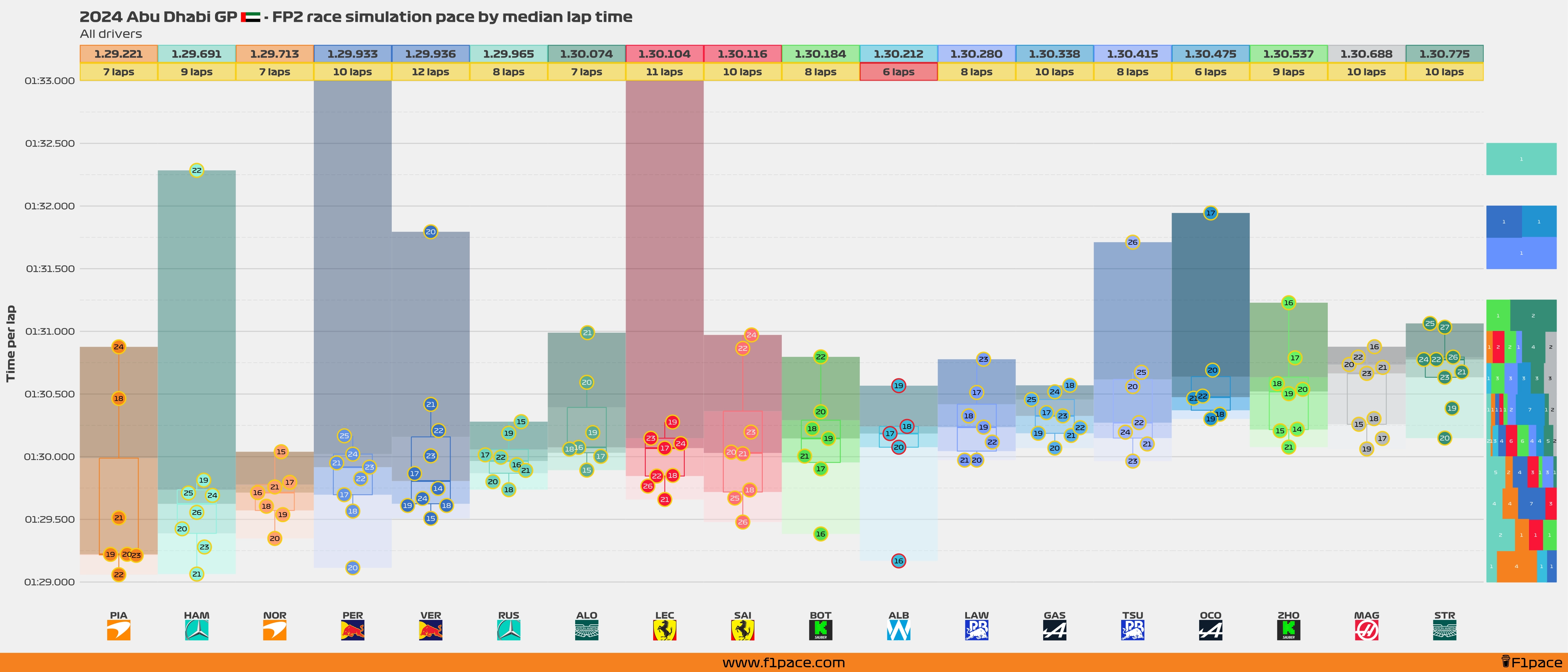 Race simulation pace: All drivers