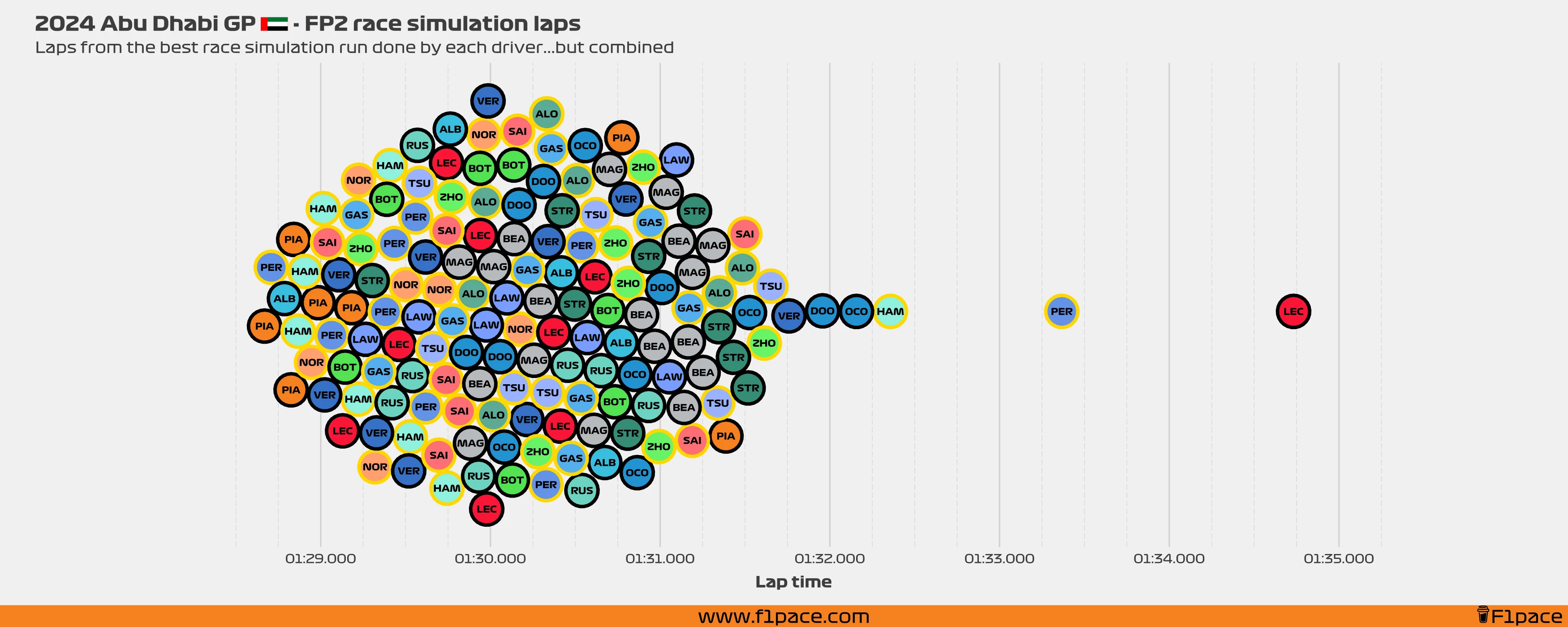 Race simulation laps: All the laps!