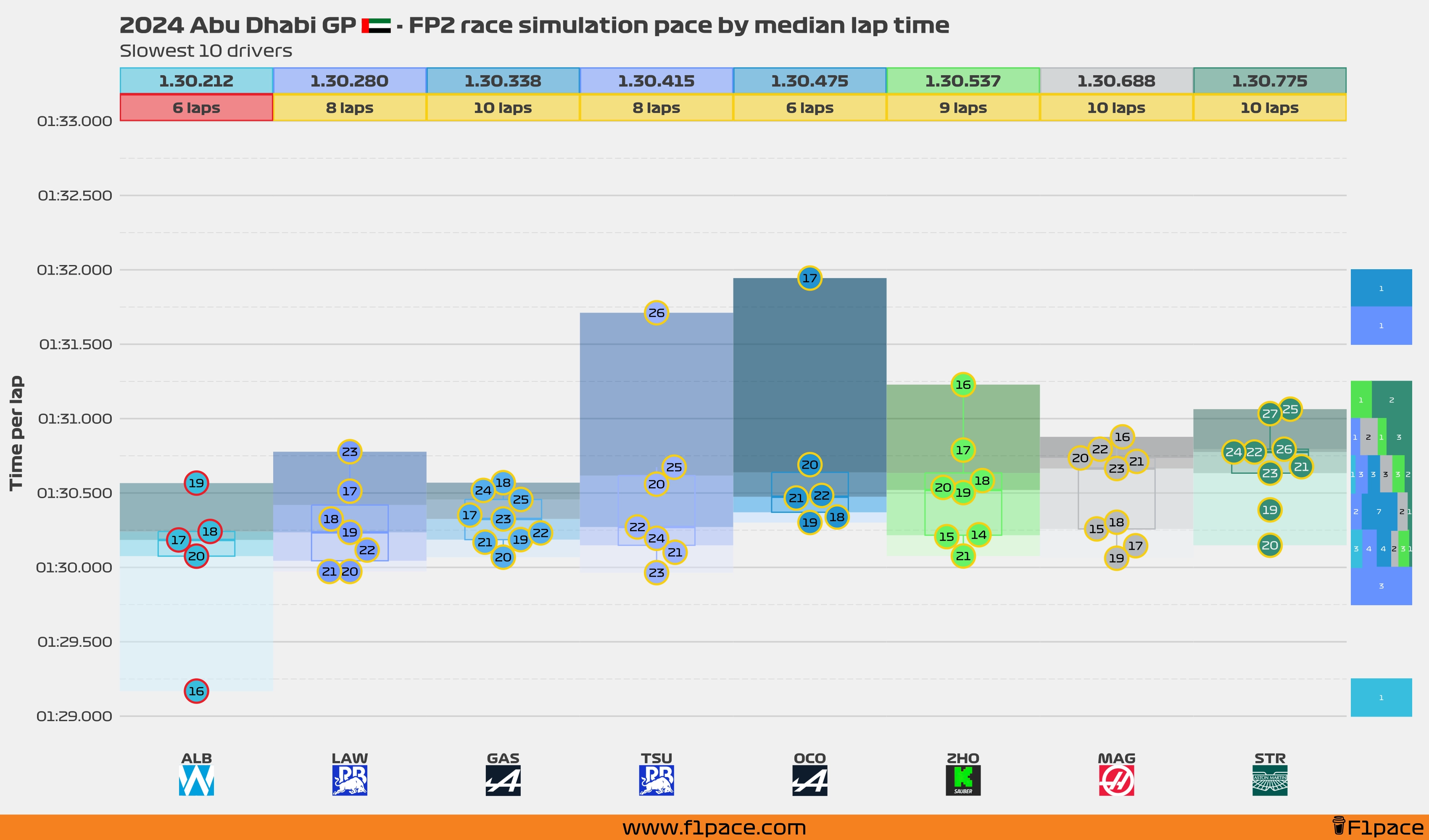 Race simulation pace: Bottom 10 drivers