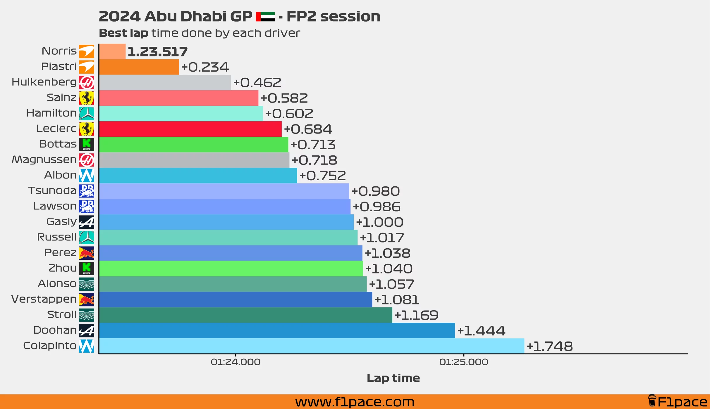 Best lap time for each driver