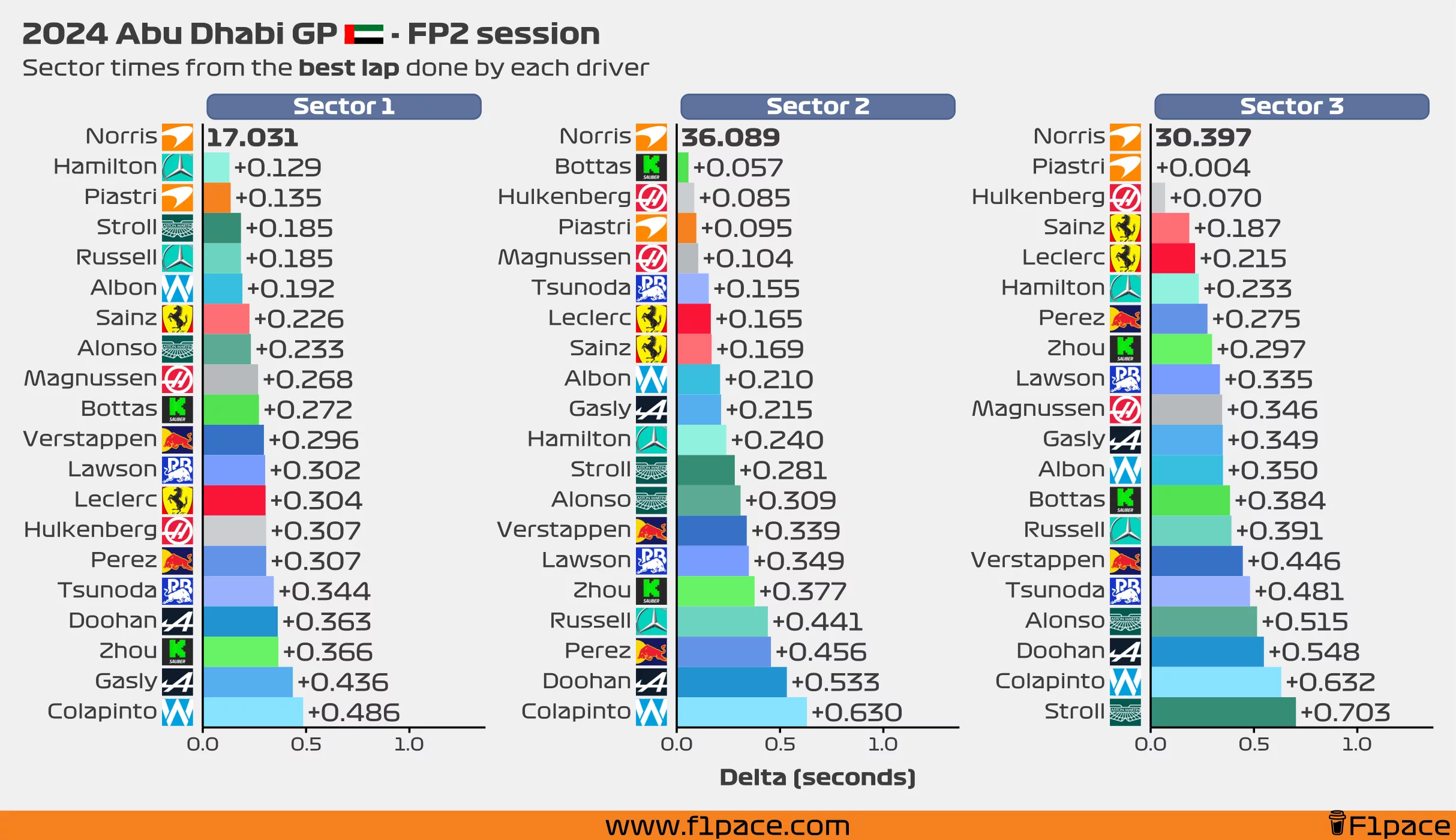 Sector times from the best lap done by each driver