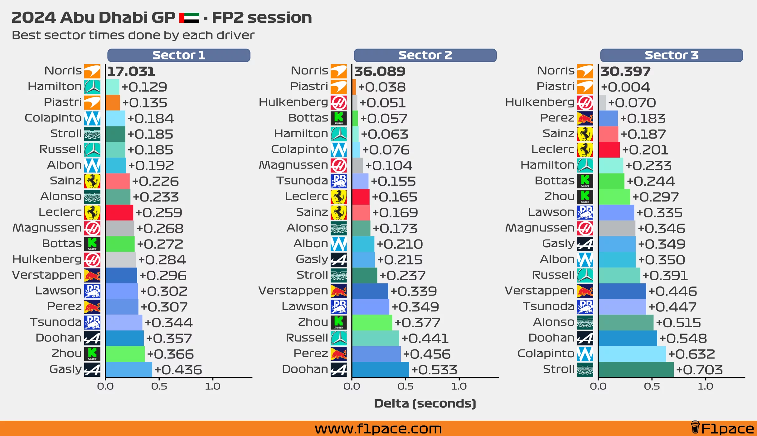 Best sector times for each driver