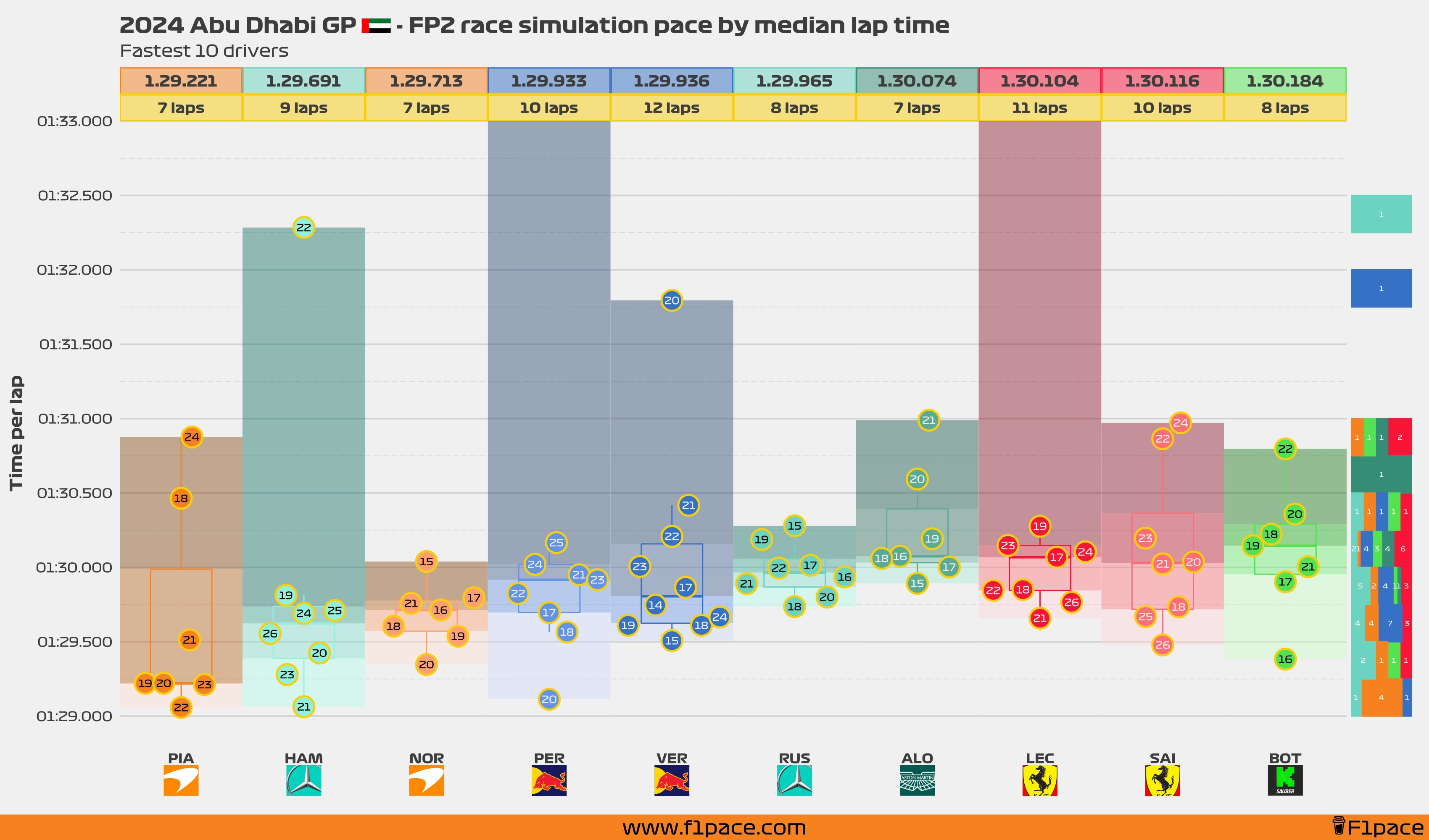 Race simulation pace: Top 10 drivers