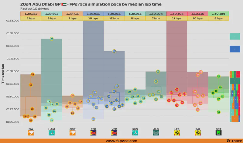 Featured image of post 2024 Abu Dhabi GP: FP2 session