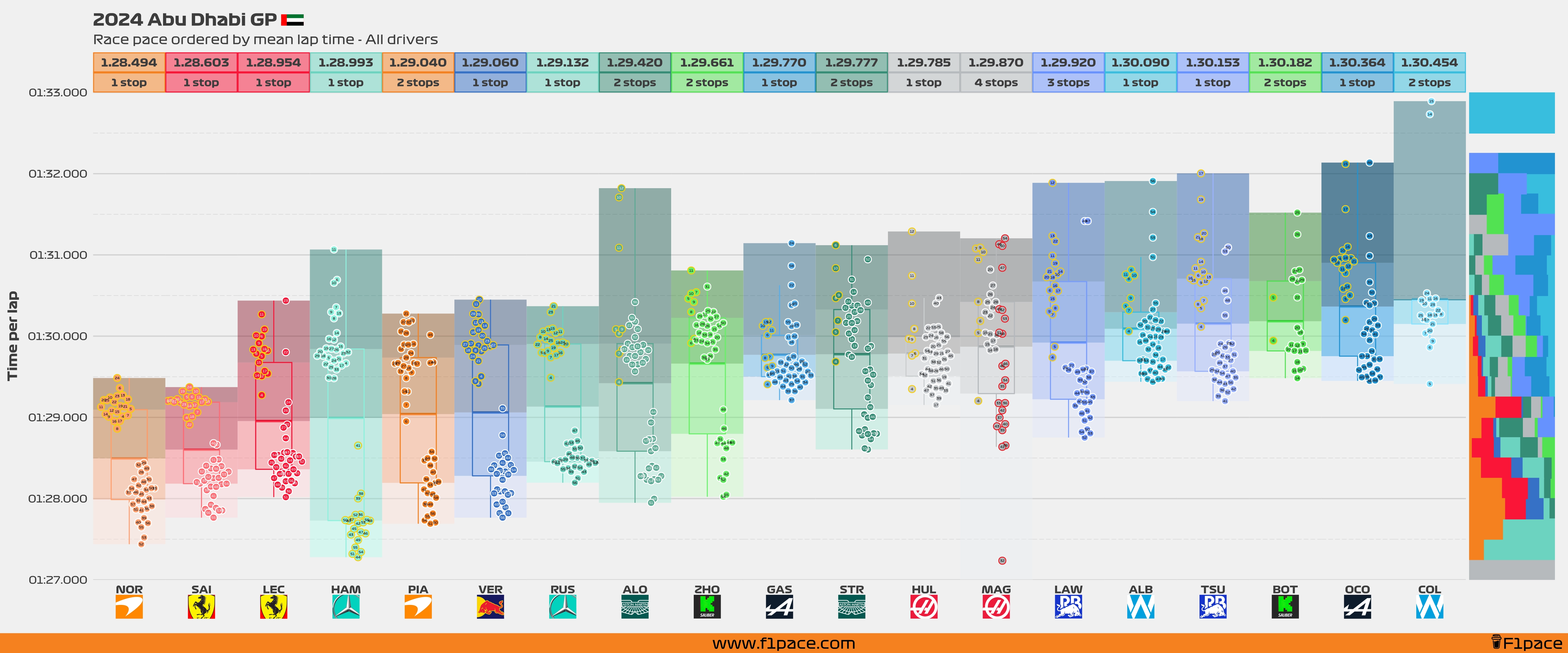 Race pace: All drivers