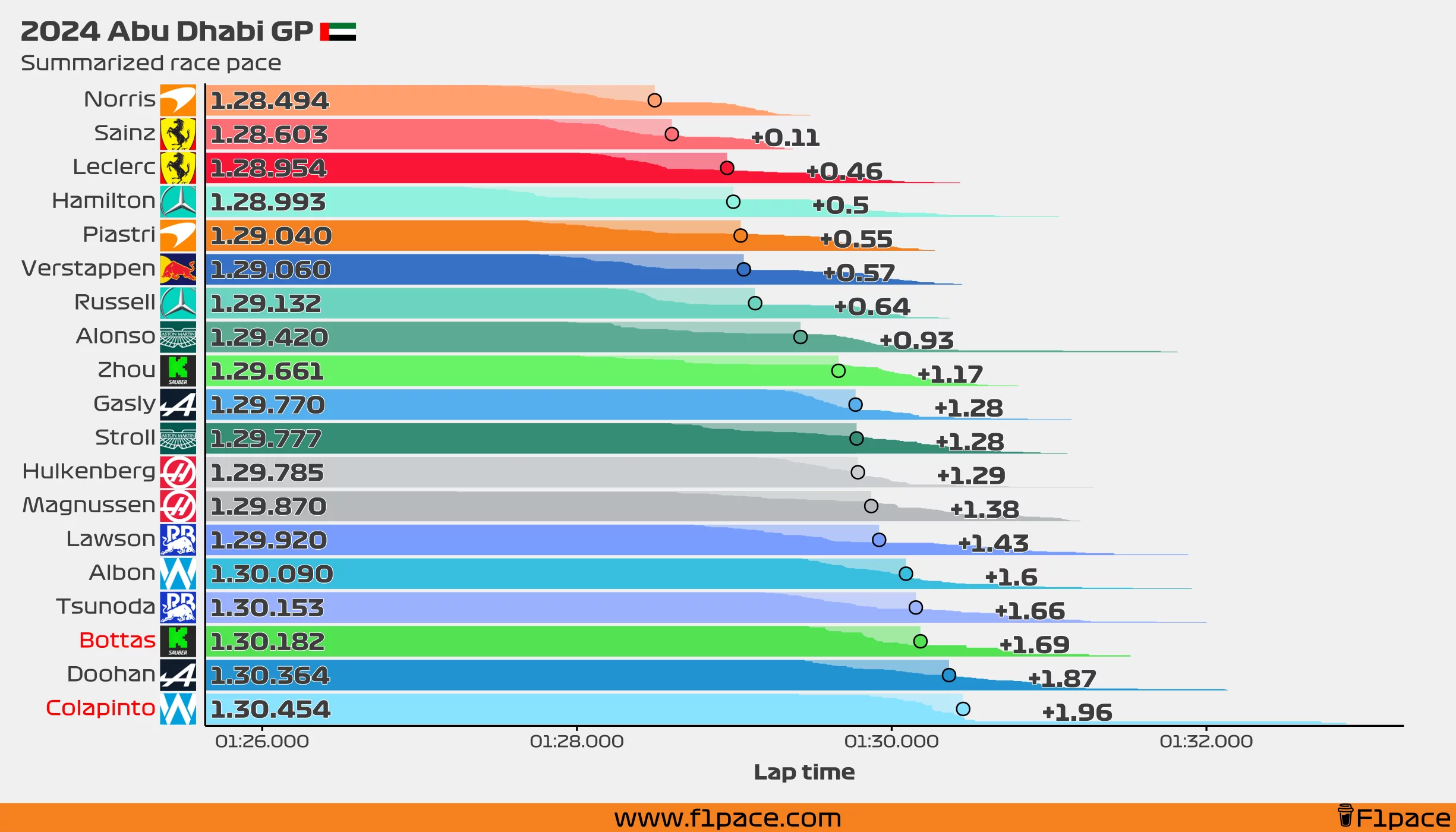 Summarized race pace