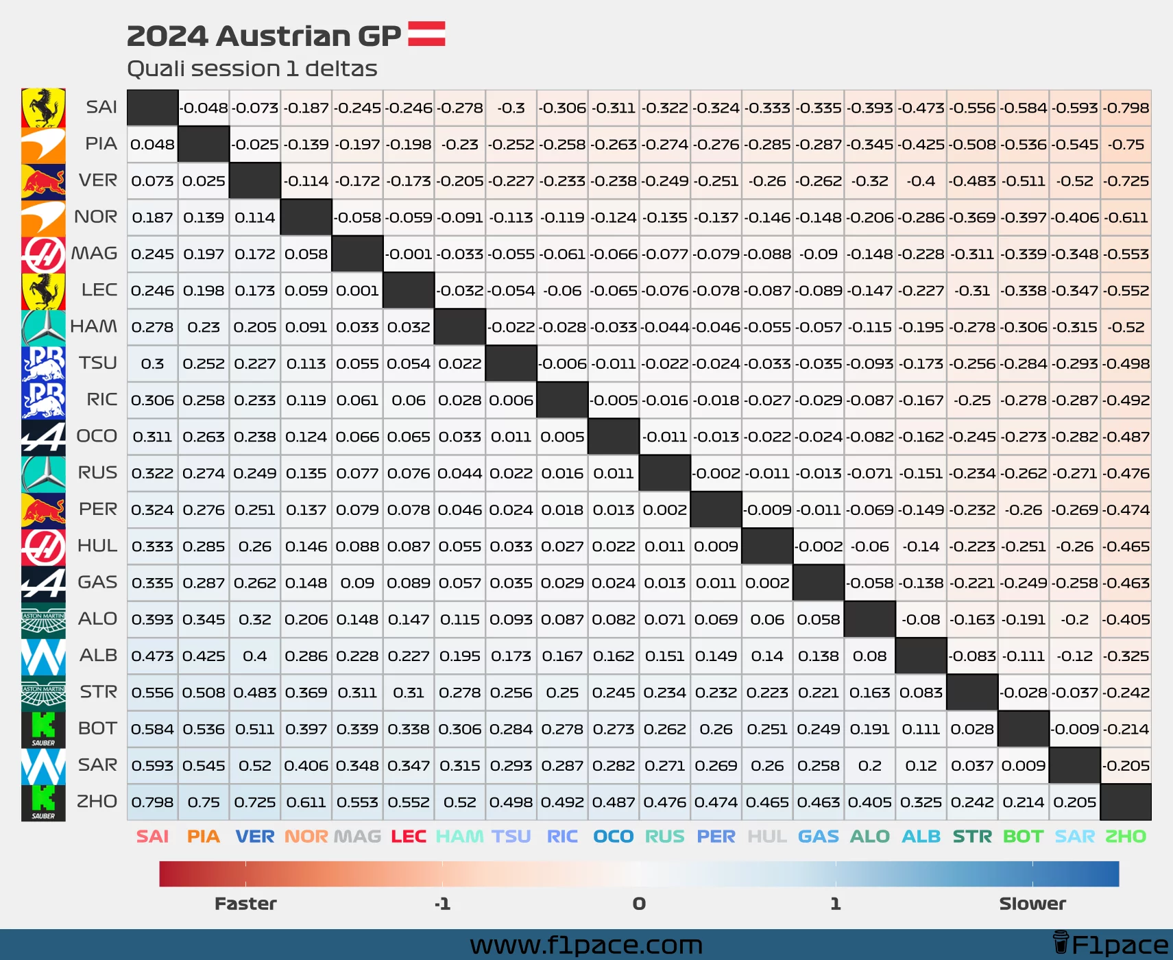 Quali deltas: Session 1