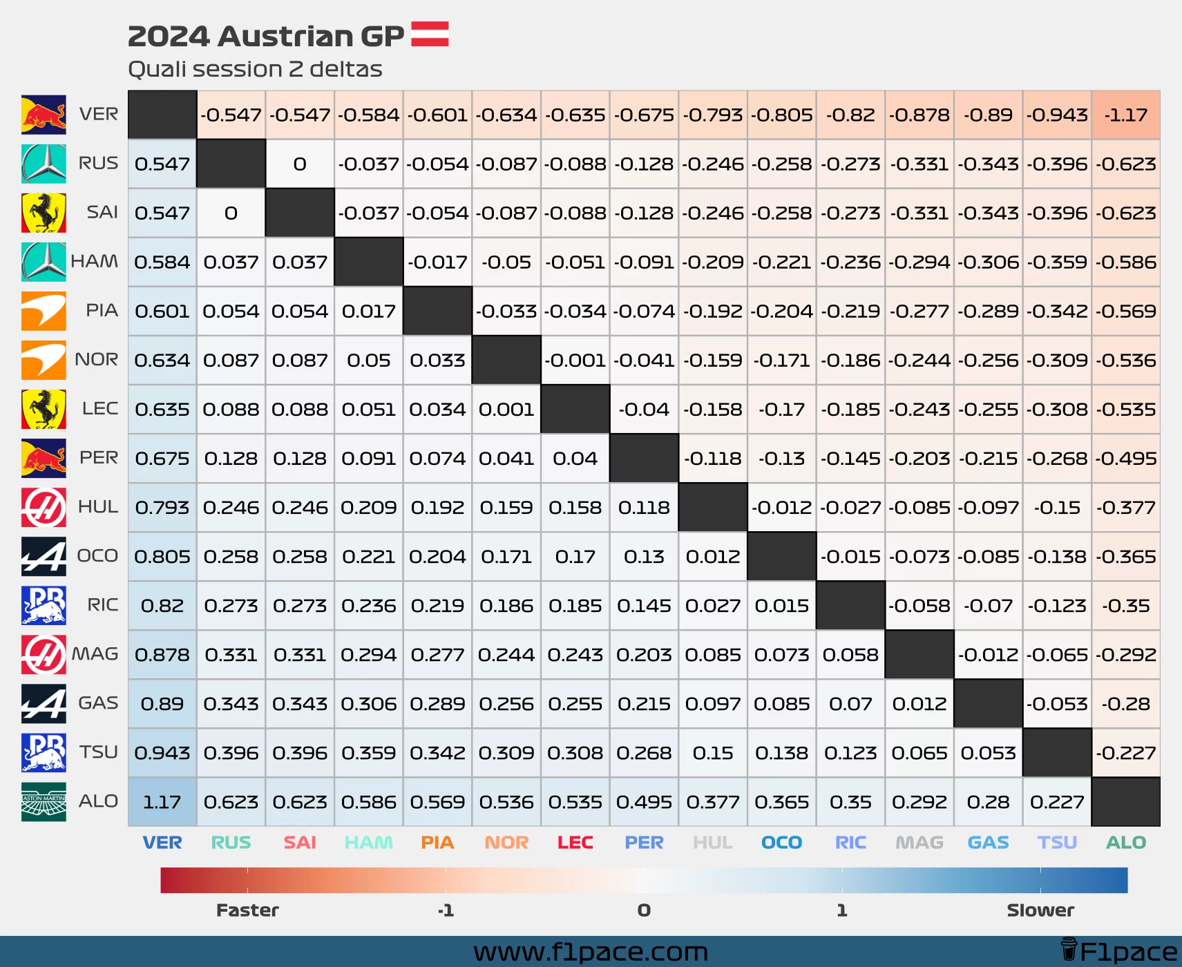 Quali deltas: Session 2