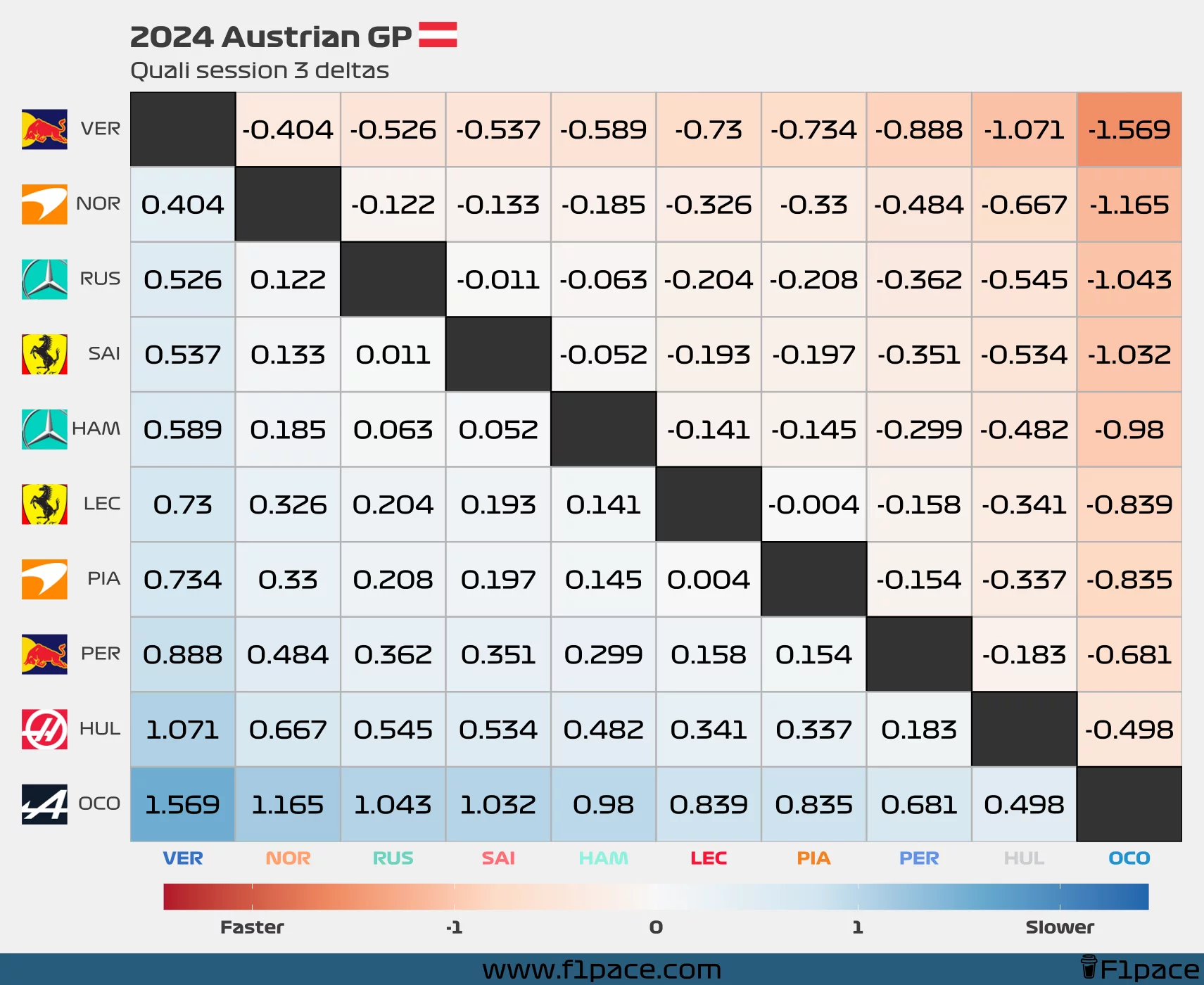 Quali deltas: Session 3