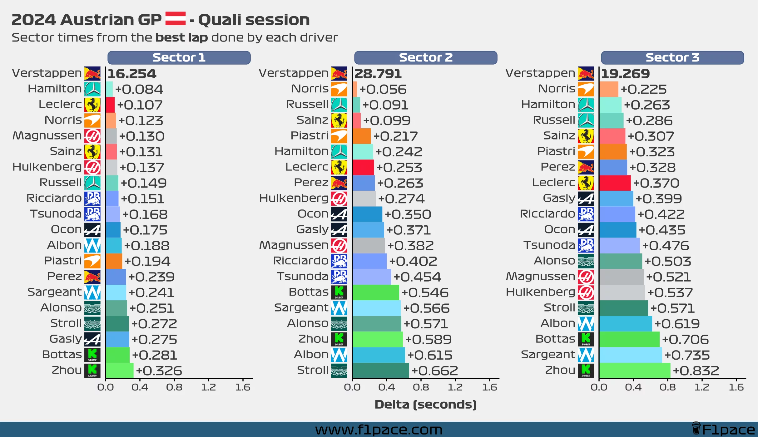 Sector times from the best lap done by each driver