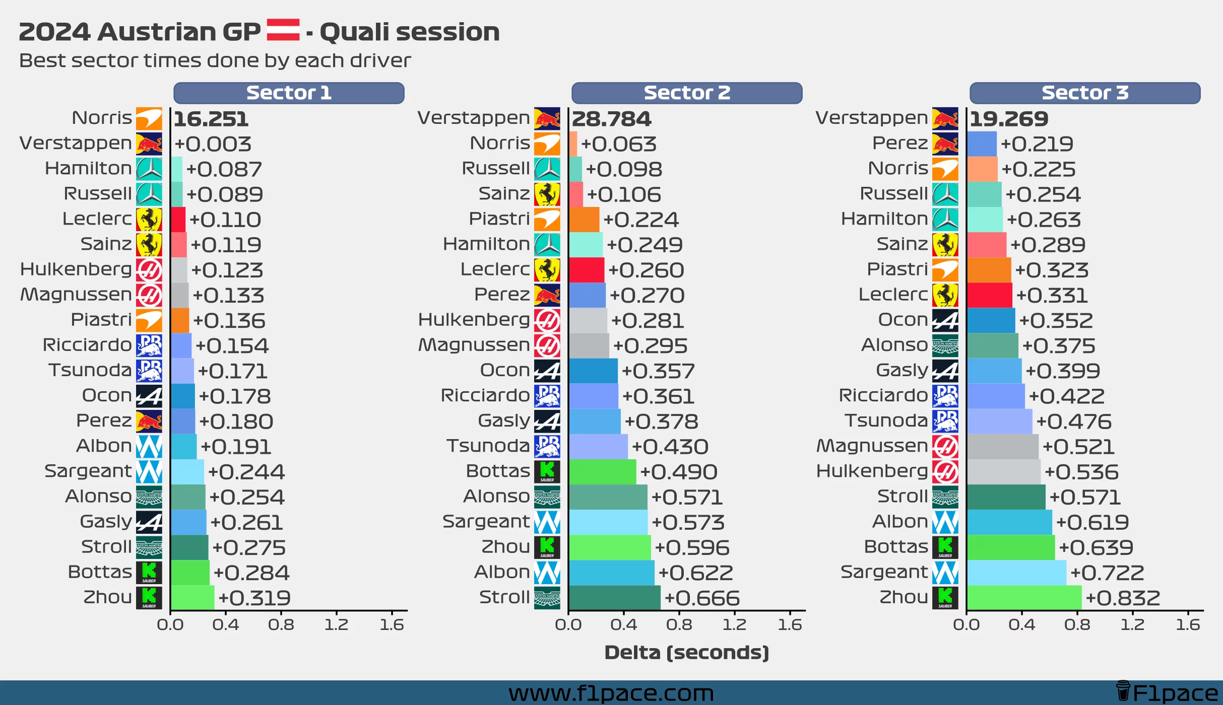 Best sector times for each driver