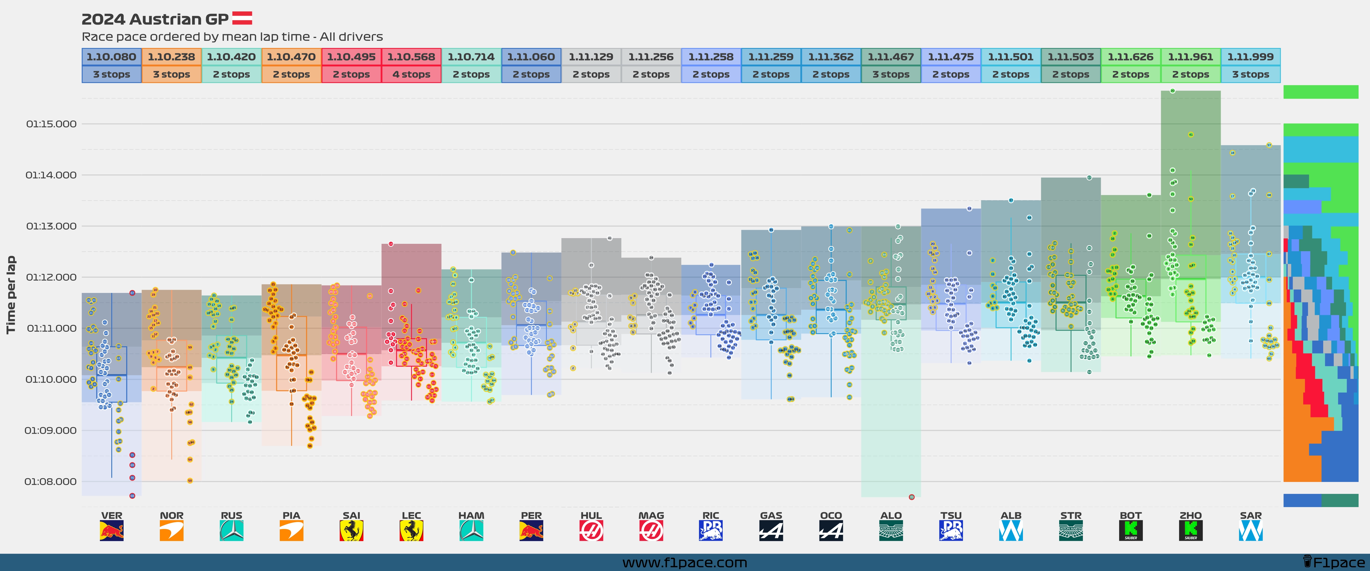 Race pace: All drivers