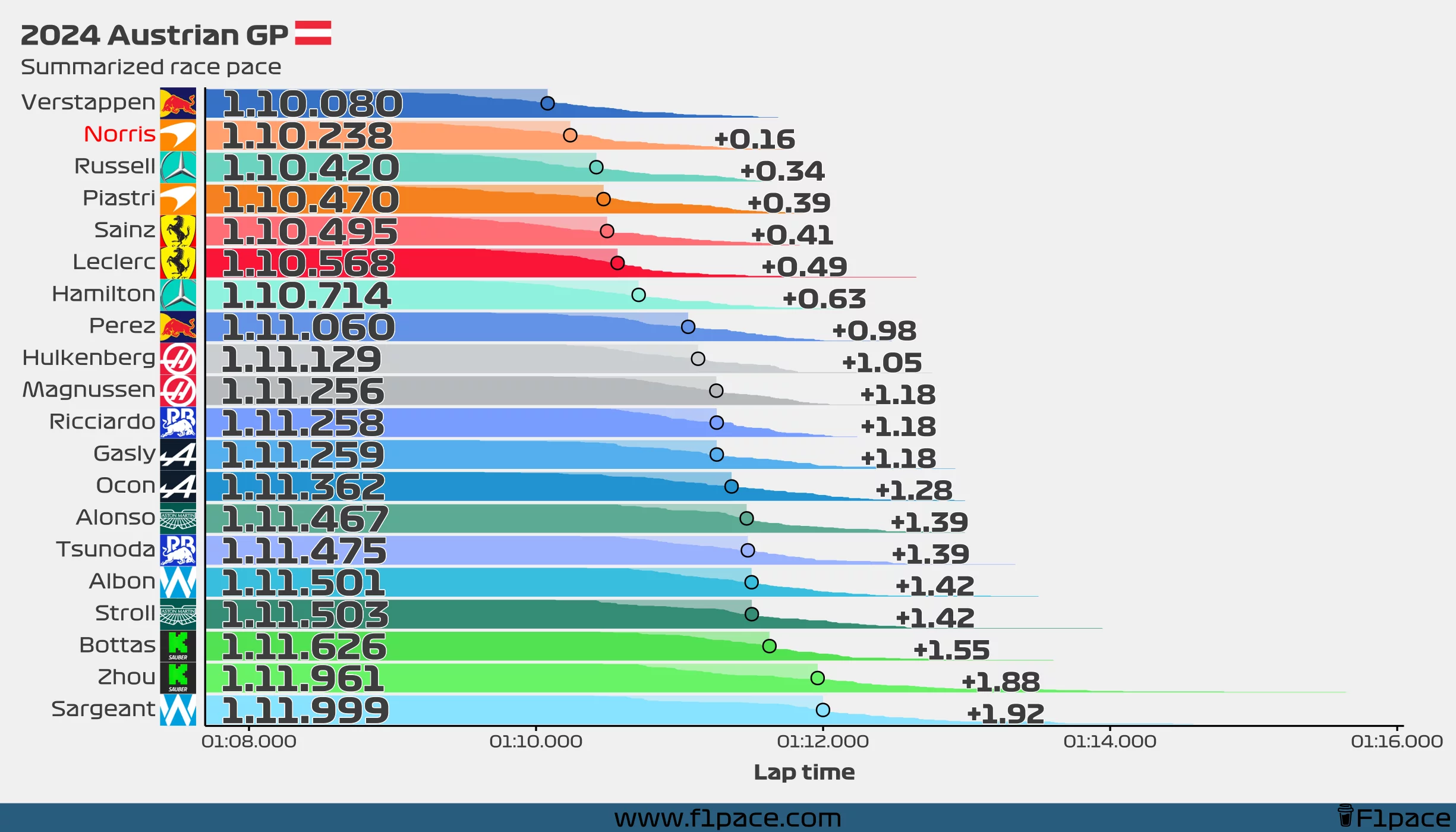 Summarized race pace