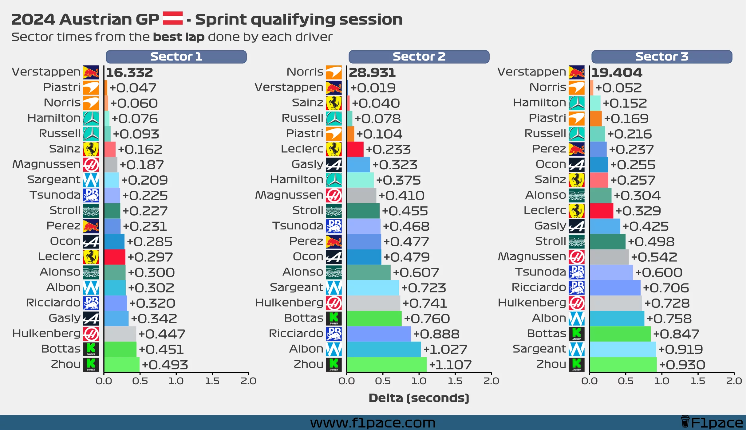 Sector times from the best lap done by each driver