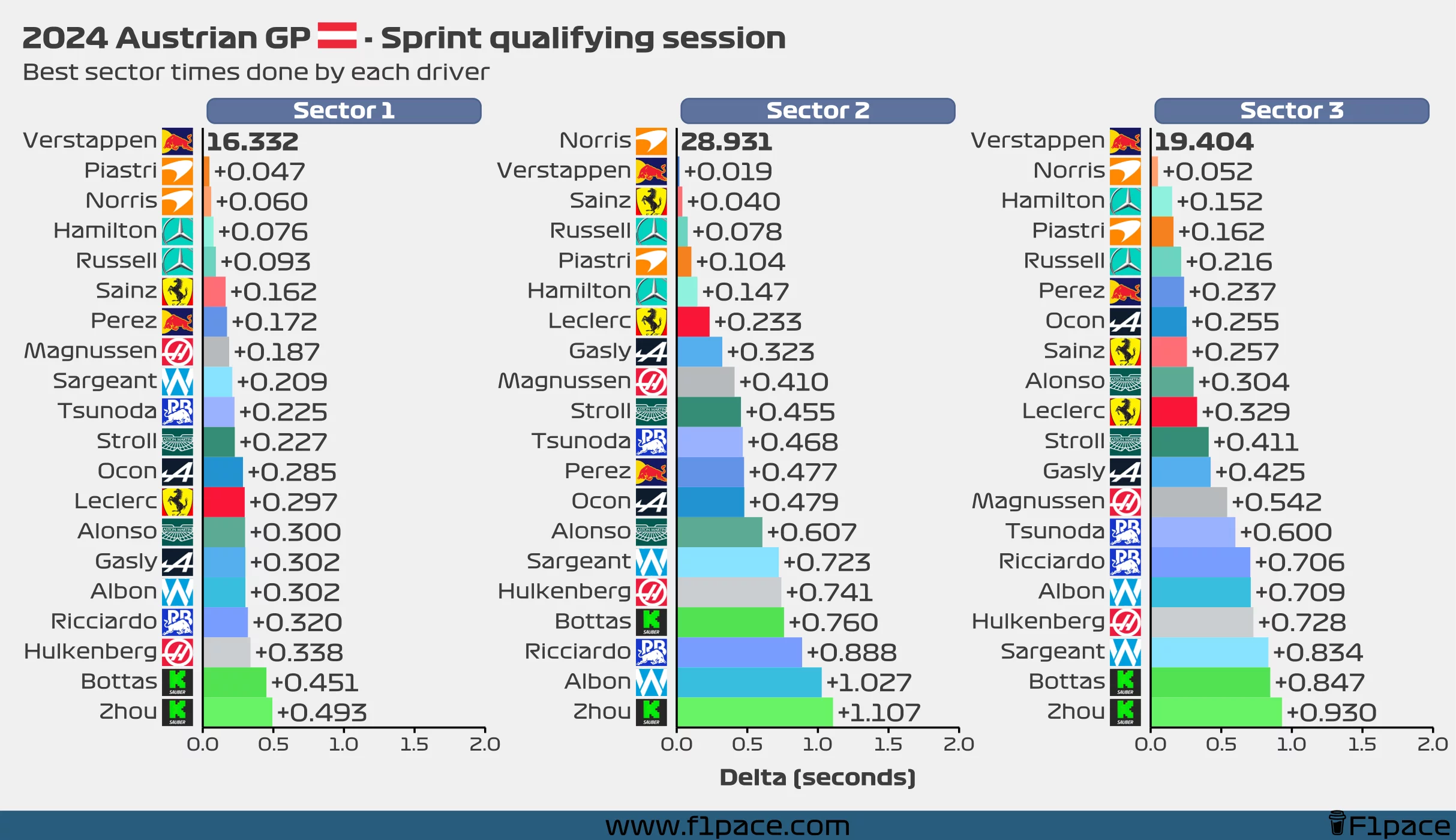 Best sector times for each driver