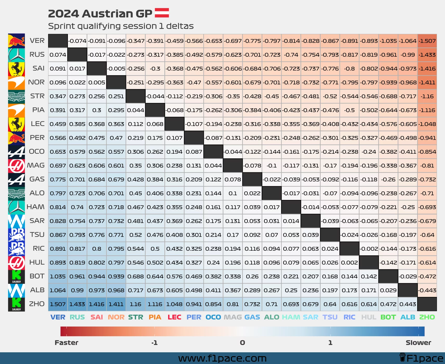 Sprint quali deltas: Session 1