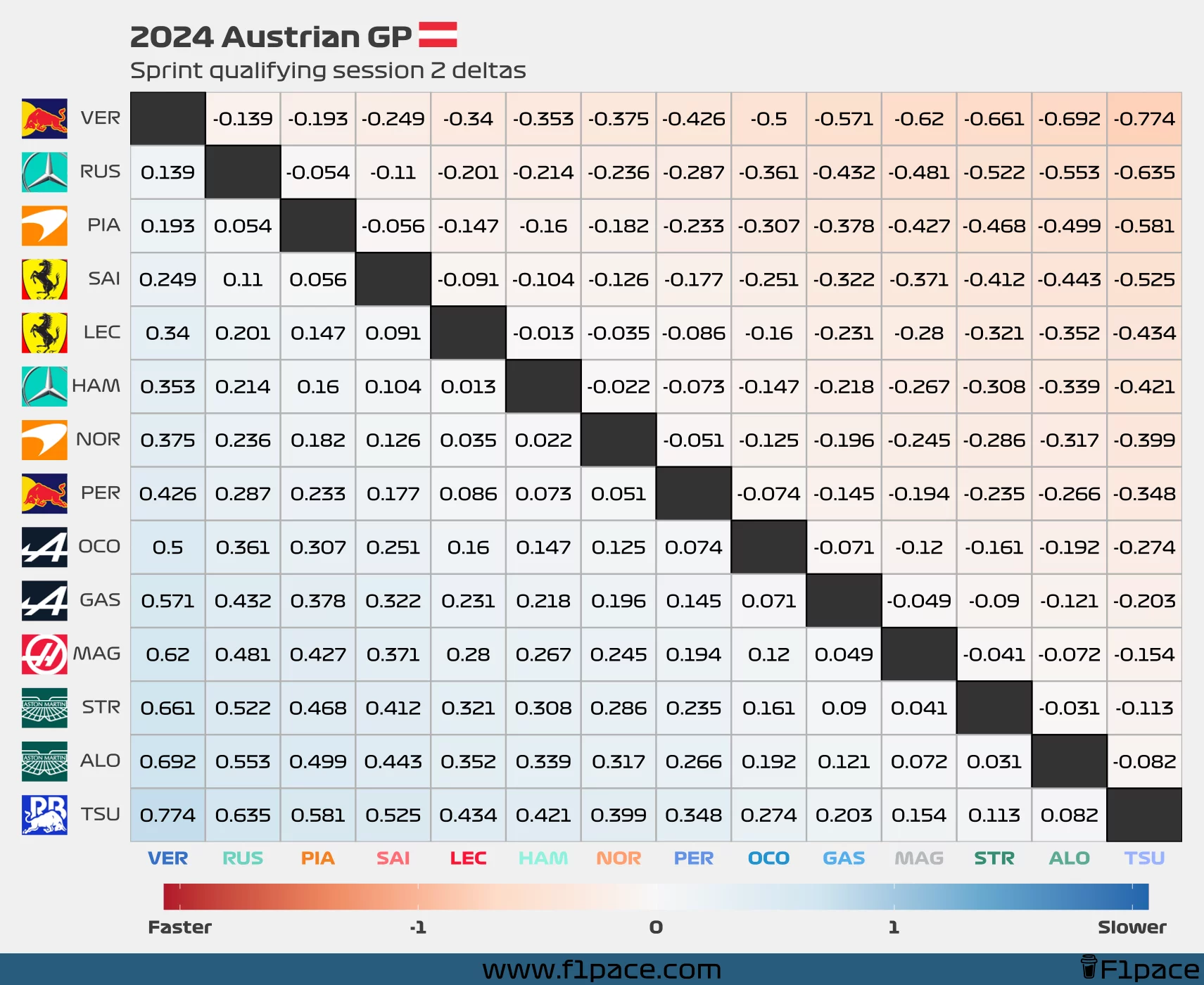 Quali deltas: Session 2