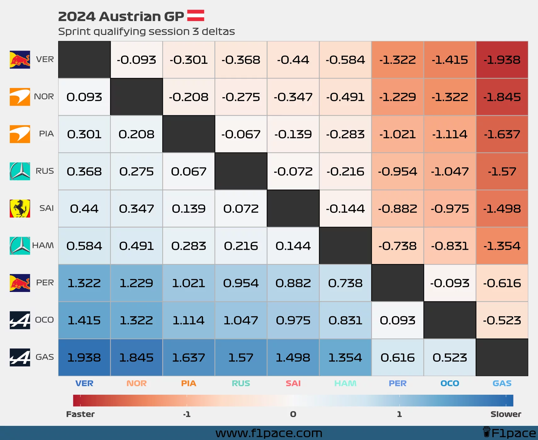 Sprint quali deltas: Session 3