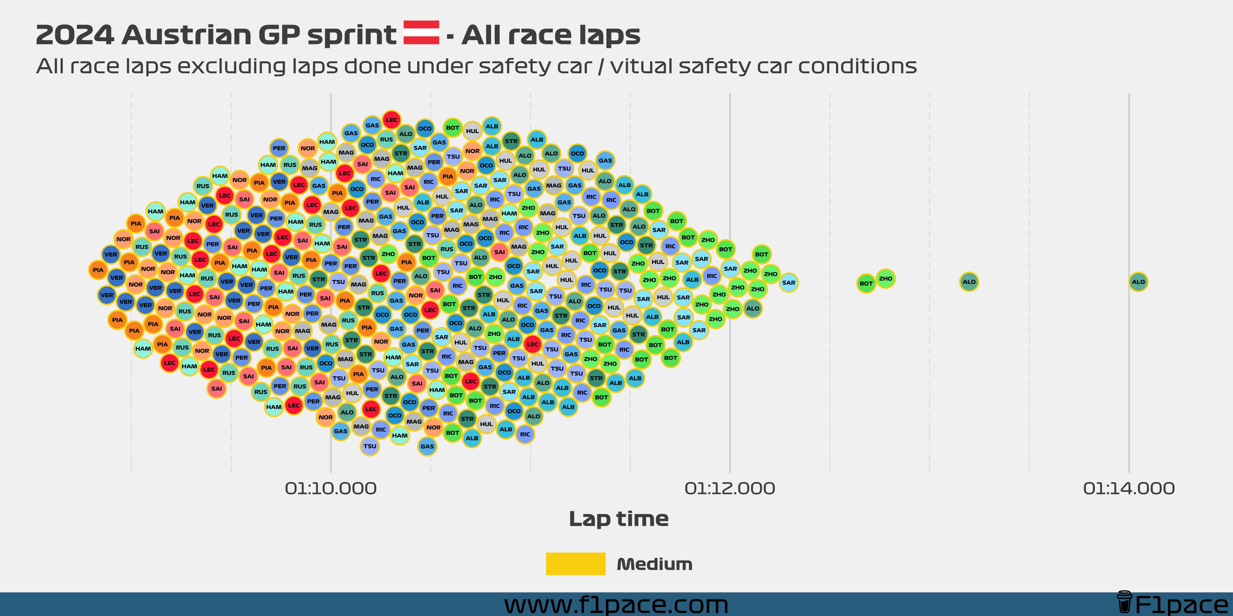 Race laps: All the laps!