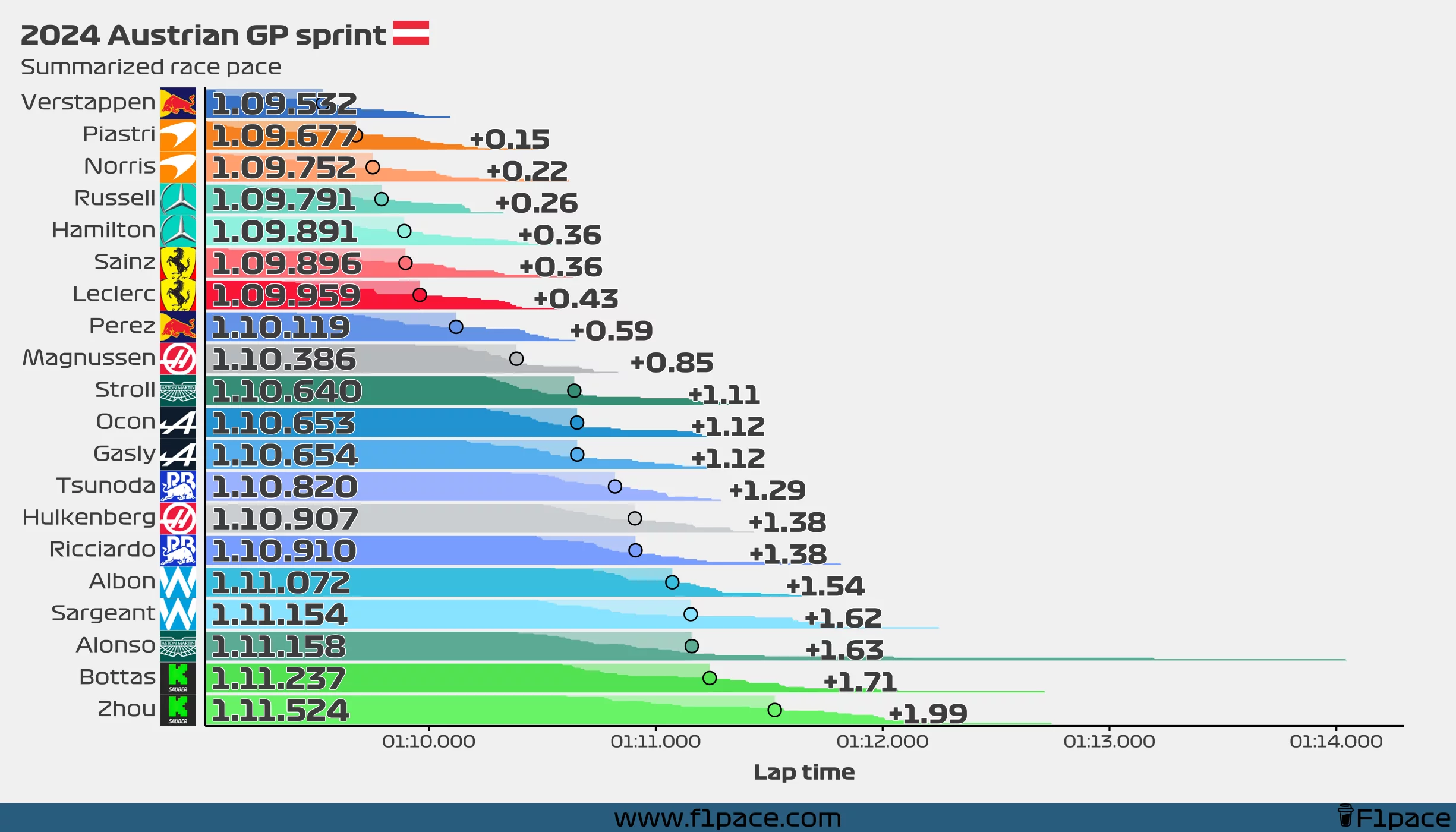 Summarized race pace