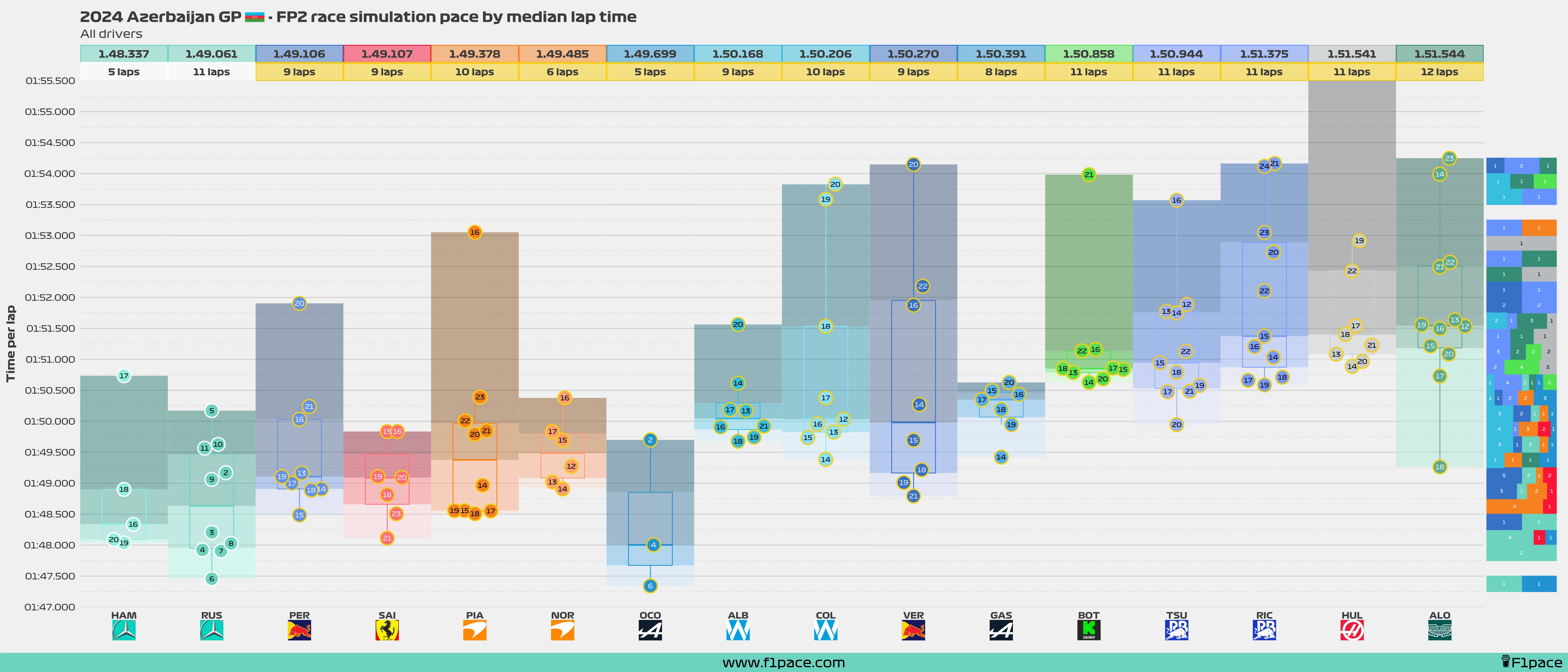 Race simulation pace: All drivers