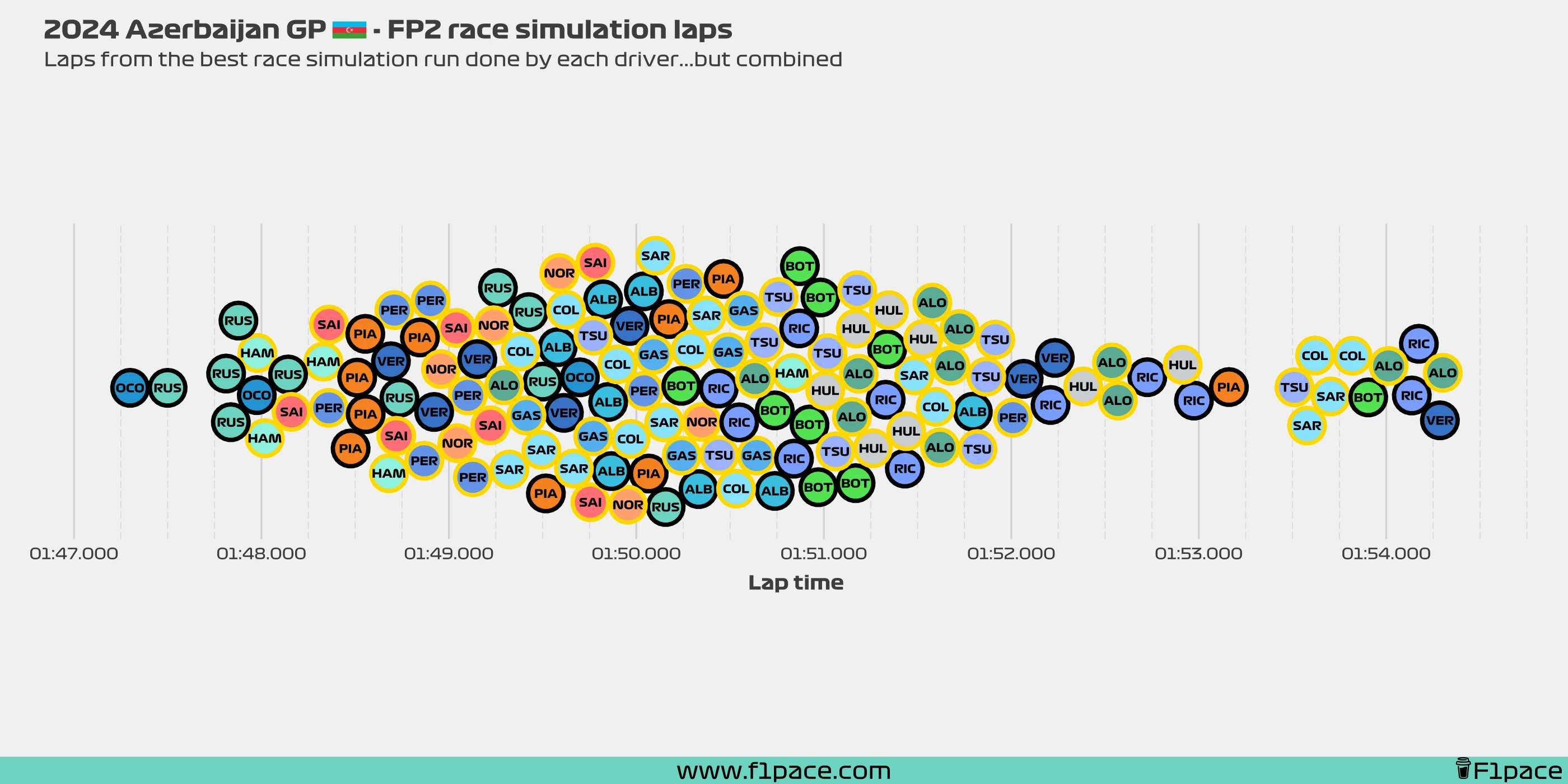 Race simulation laps: All the laps!