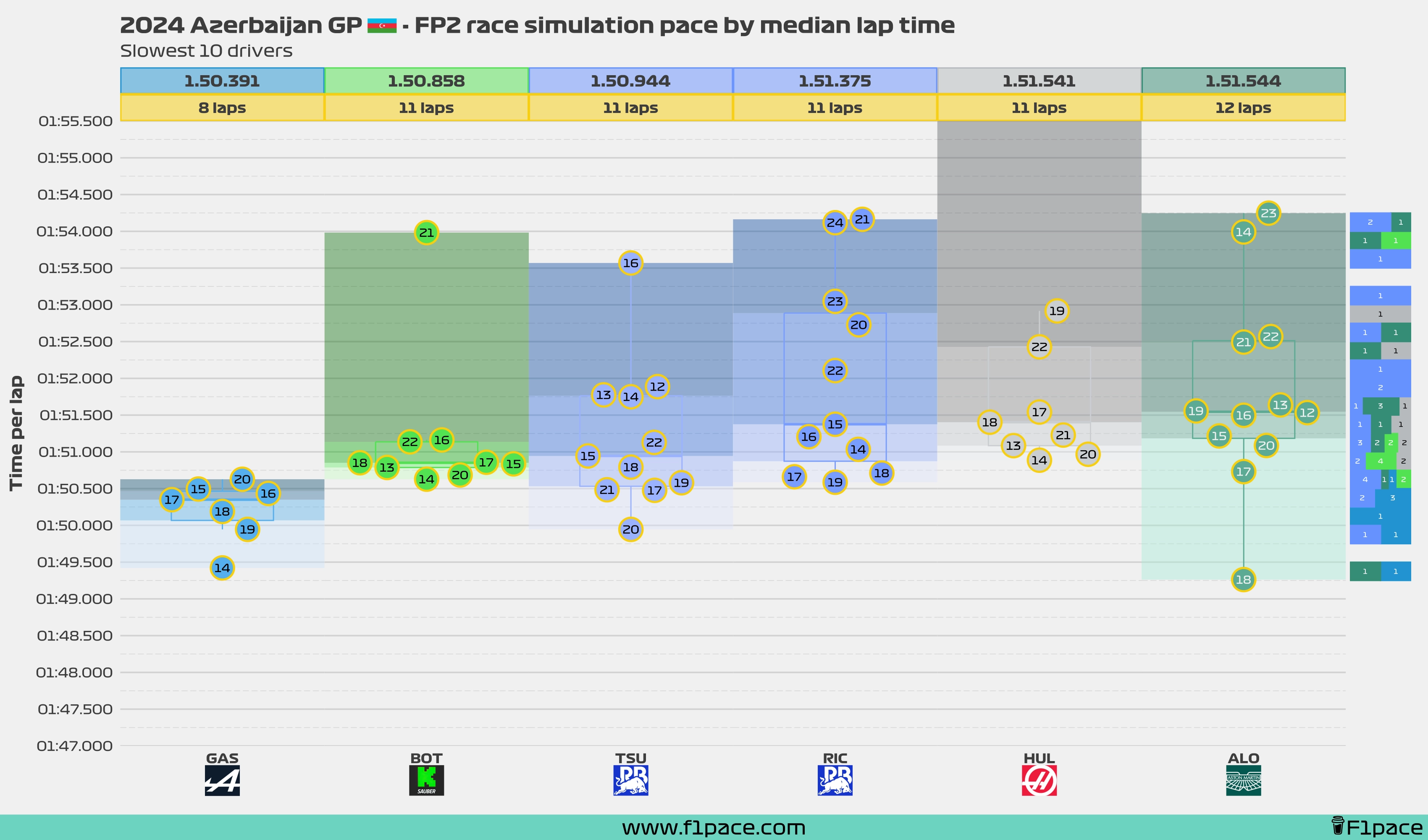 Race simulation pace: Bottom 10 drivers